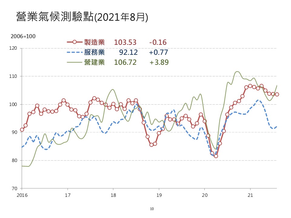 台經院27日公布8月製造業營業氣候測驗點為103.53點，月減0.16點，連續四個月下滑；服務業為92.12點，月增0.77點，結束連續四個月下滑轉為上揚；營建業為106.72點，較上月大幅增加3.89點，連續二個月上揚。（台經院提供）