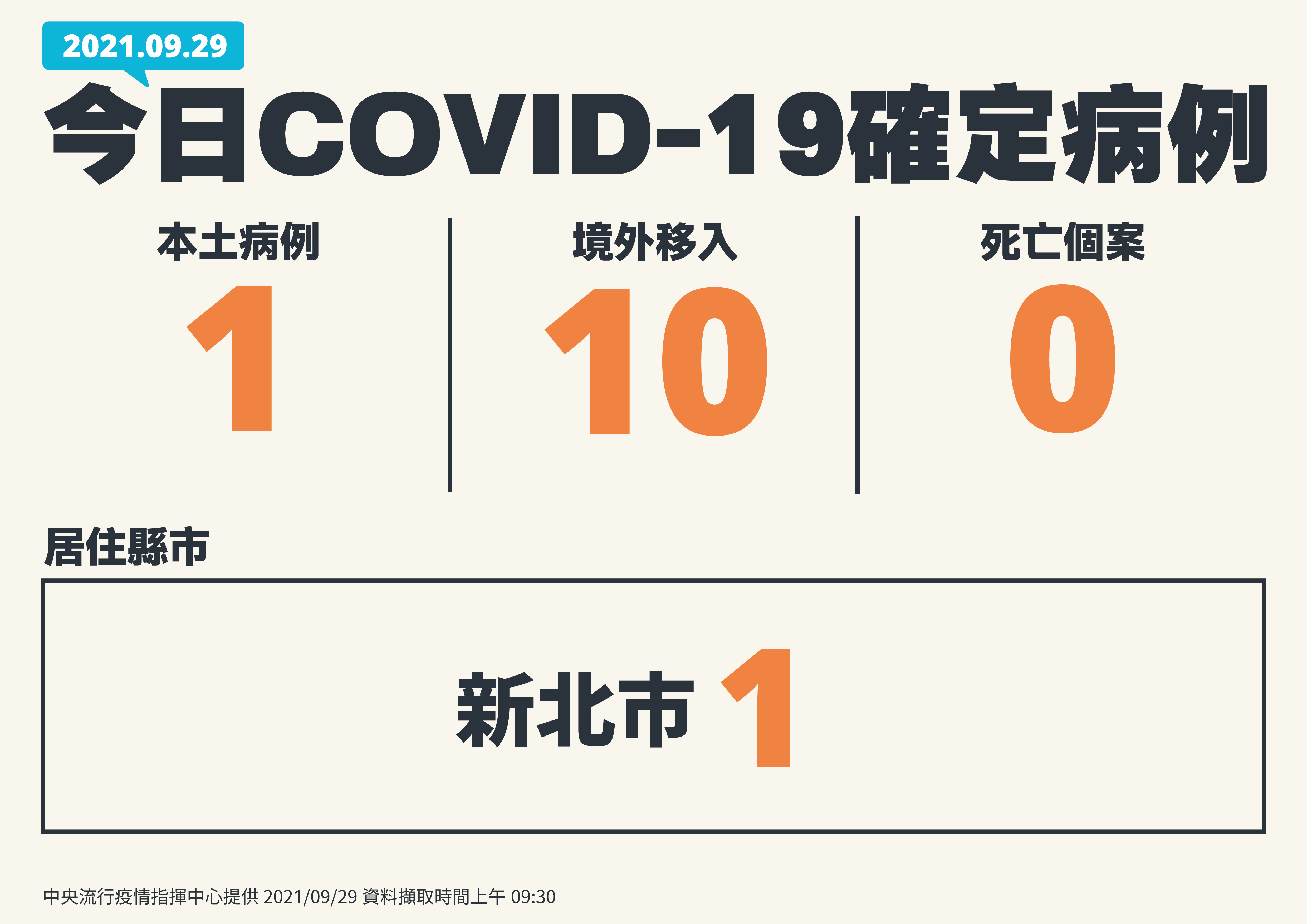 新增1例本土病例， 境外移入10例。（ 指揮中心提供）