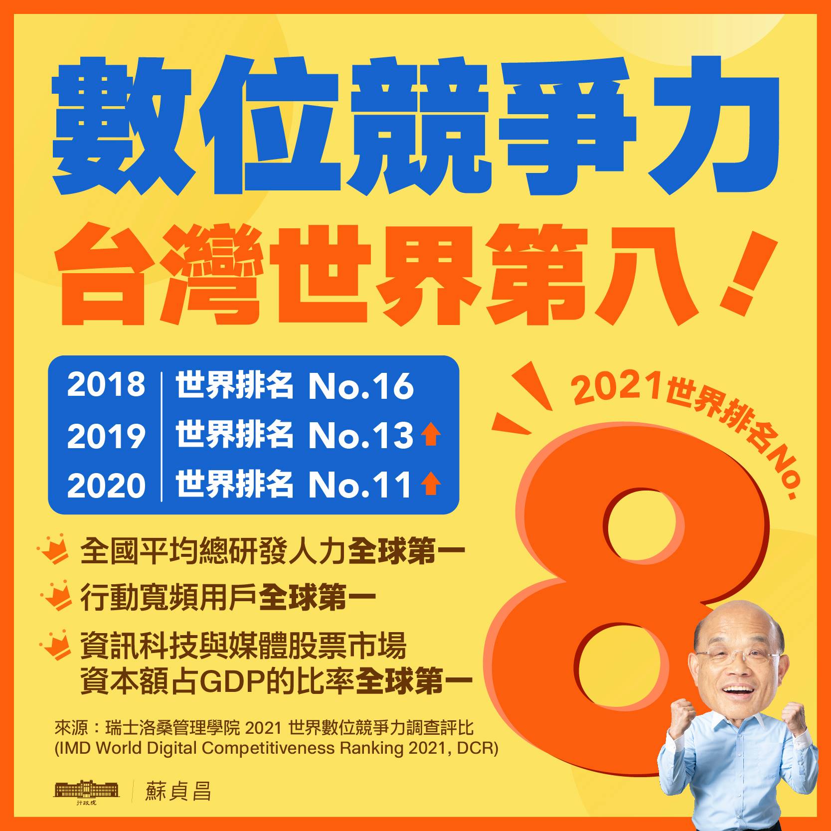 瑞士洛桑管理學院(IMD)最新評比，台灣數位競爭力全球第8，行政院長蘇貞昌在臉書表示，政府持續推動數位轉型、強化科技跟資通訊基礎建設都有成績，「會繼續衝」。(圖：蘇貞昌臉書)