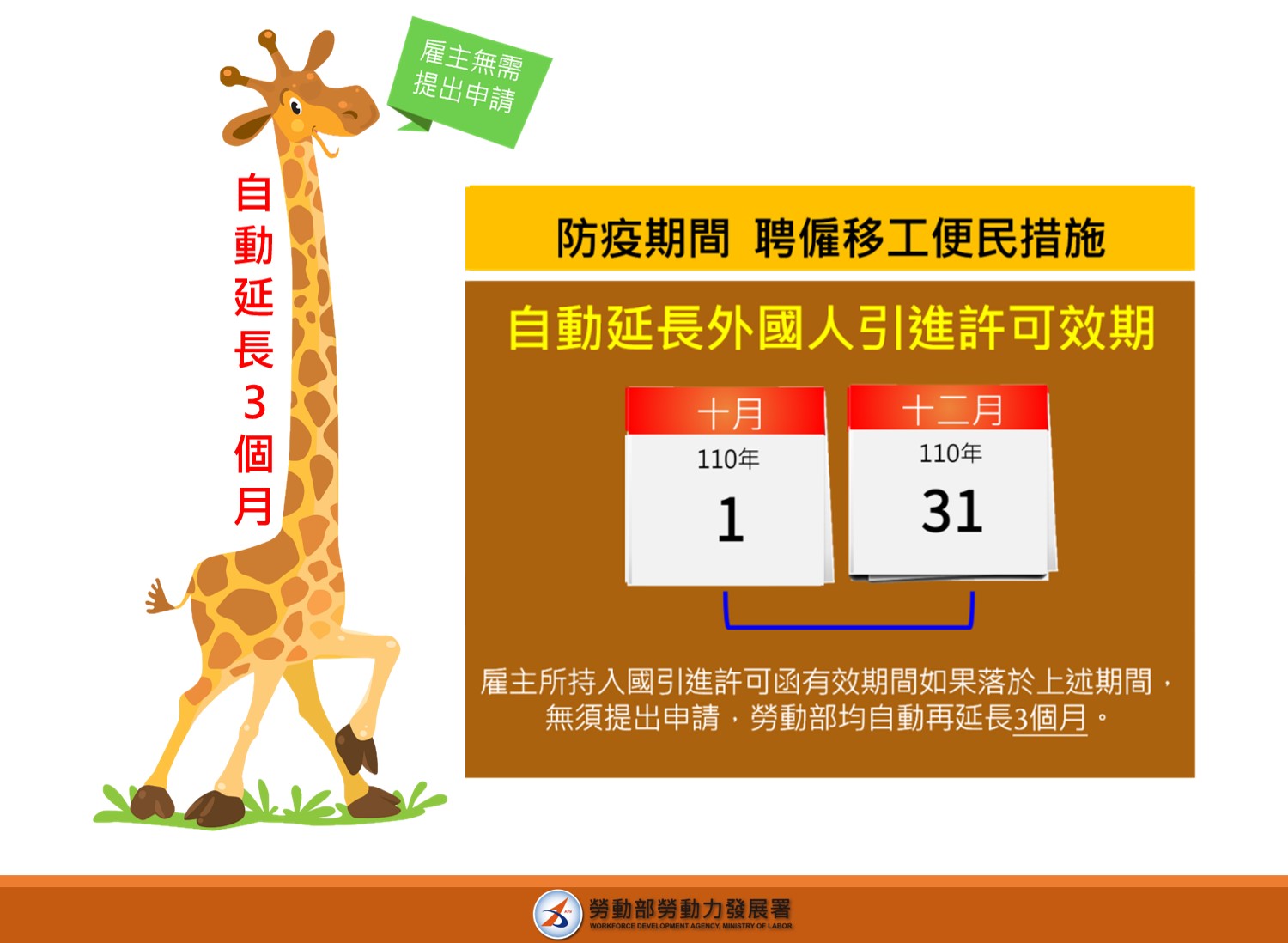 因應持續執行邊境嚴管措施，勞動部自動延長移工入國引進許可效期3個月。（發展署提供）
