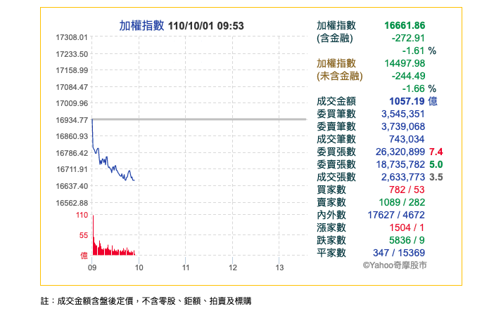 受美股下跌拖累，台股1日開盤後不久便跌破16700點關卡。（圖:yahoo股市）