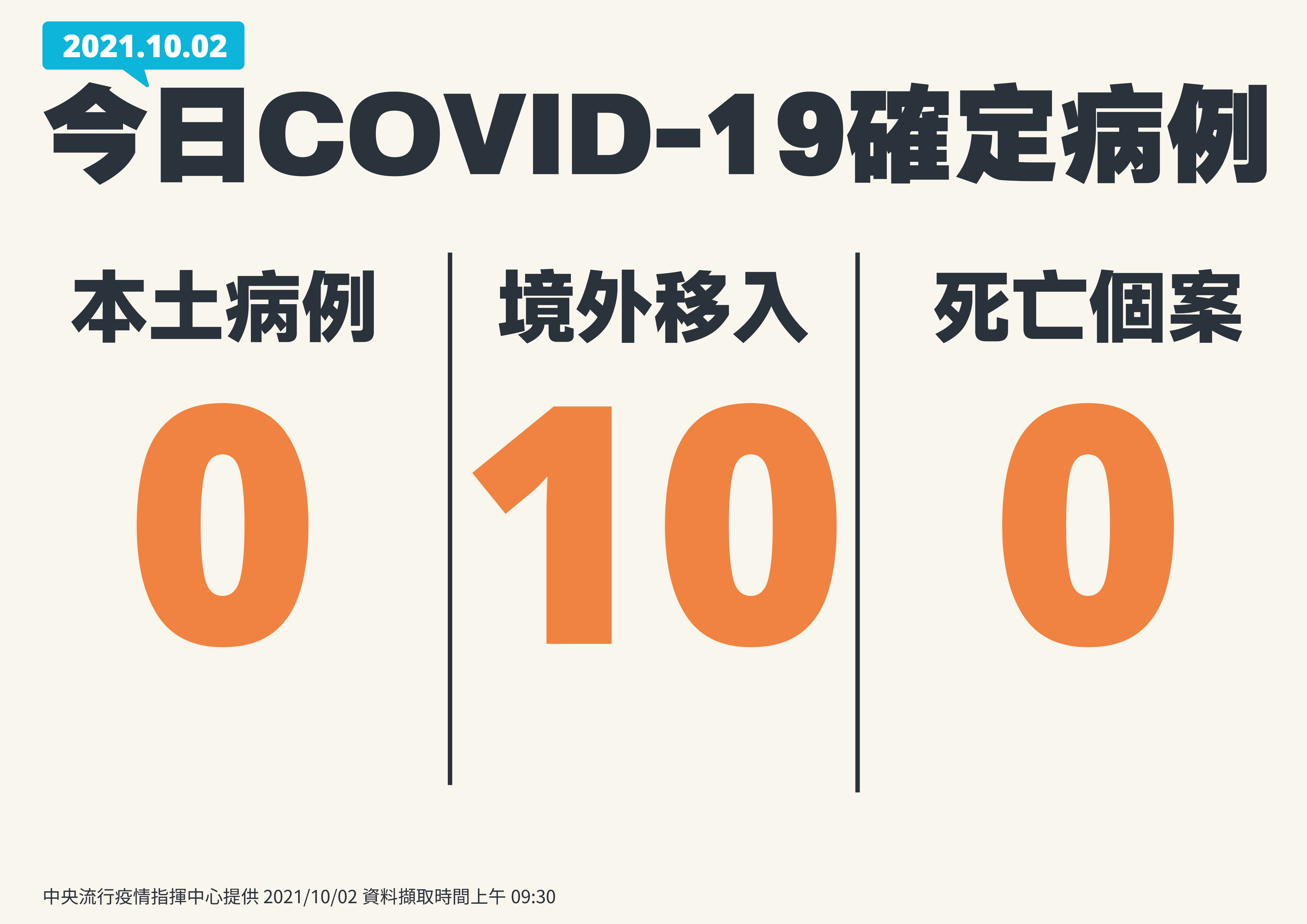 中央流行疫情指揮中心2日公布國內無新增本土疫情，也無新增死亡個案。(圖：中央流行疫情指揮中心)