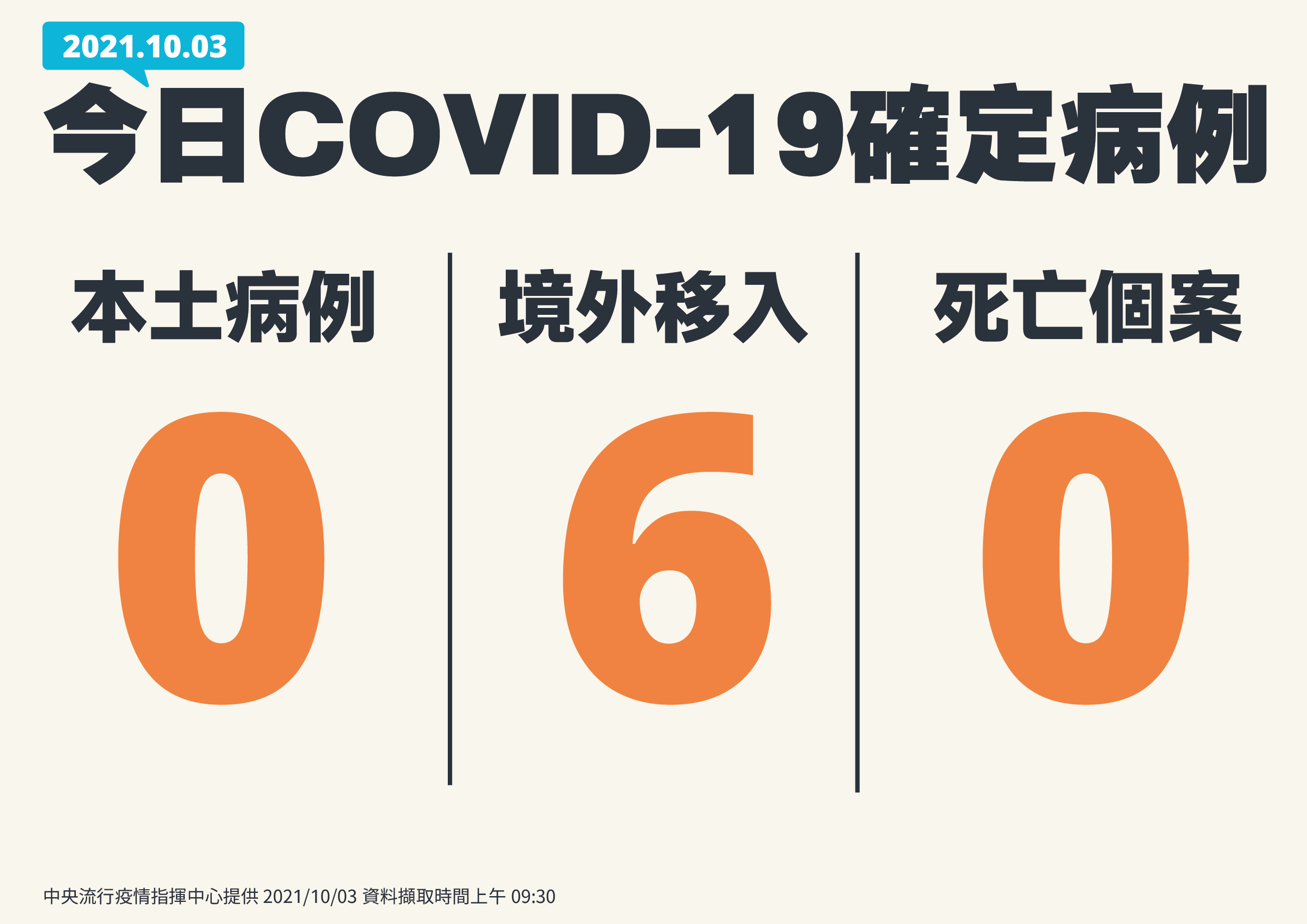 本土再加零， 境外移入6例。（ 指揮中心提供）
