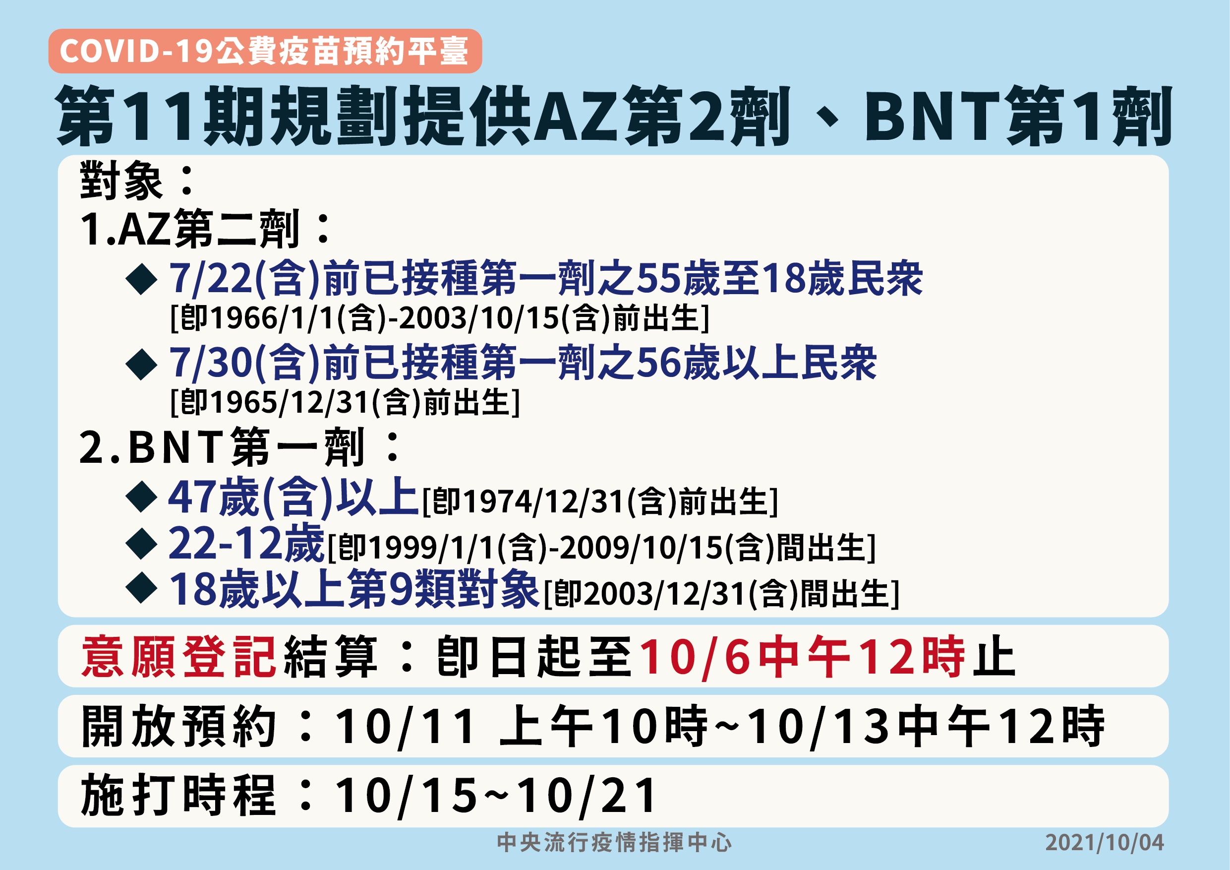 第11輪BNT開放至47歲以上 10/15起開打。 (圖:中央疫情指揮中心提供)