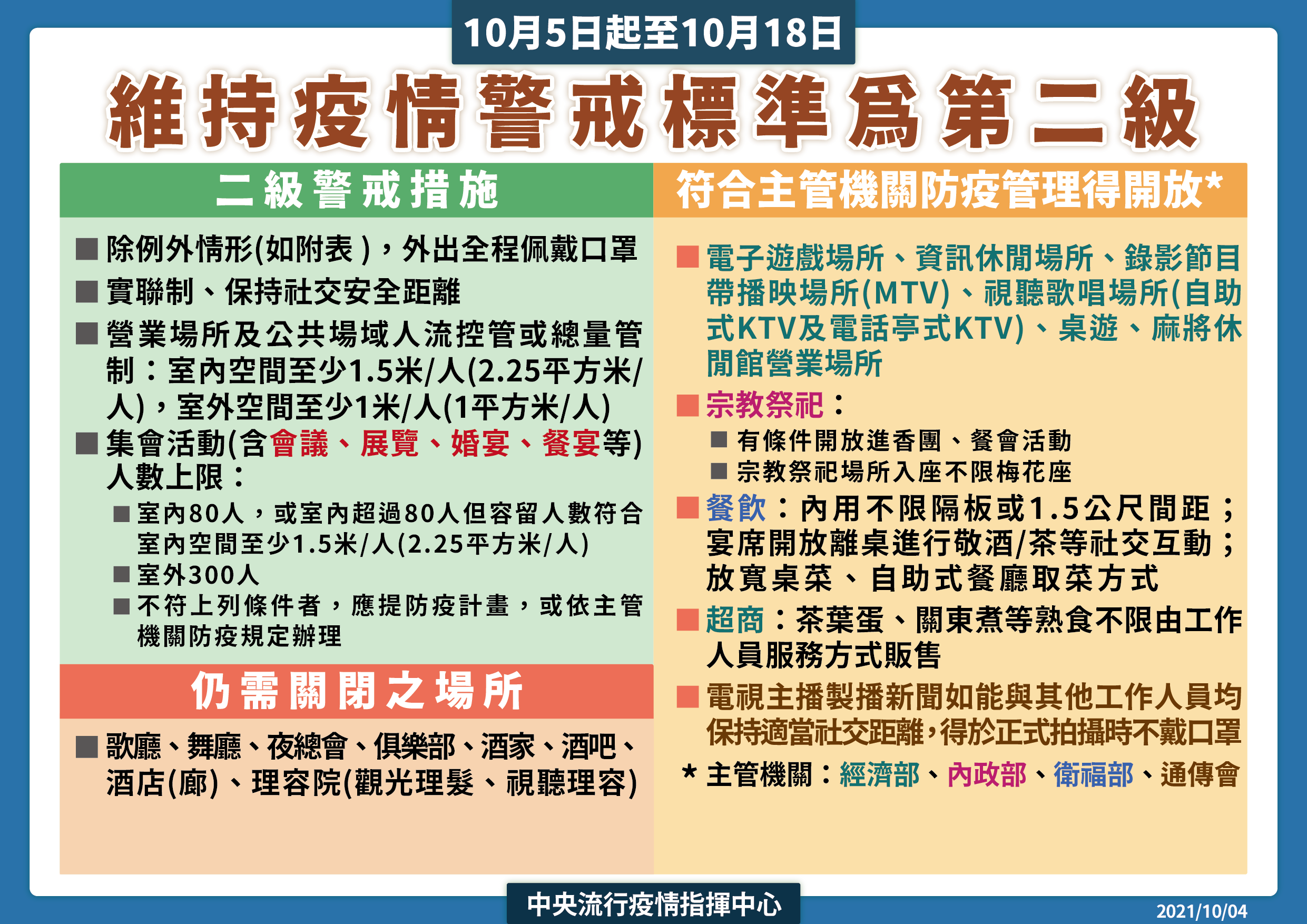 中央流行疫情指揮中心宣布，10月5日至10月18日維持疫情警戒標準為第二級。(圖：指揮中心提供)