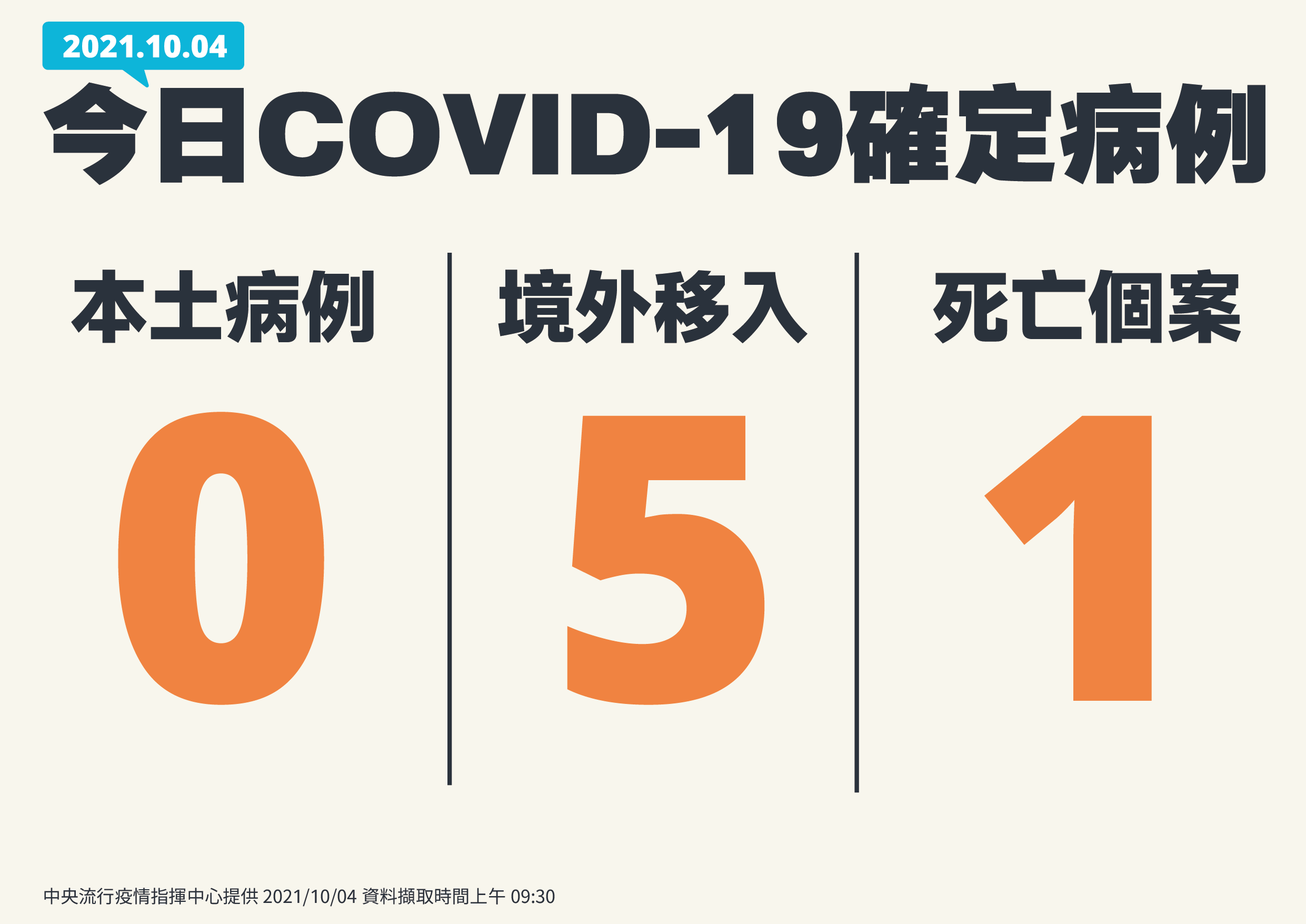 中央流行疫情指揮中心副指揮官陳宗彥今天(4日)下午公布，國內無新增本土病例，另有5例境外移入，確診個案中新增1人死亡。 (圖：指揮中心提供)