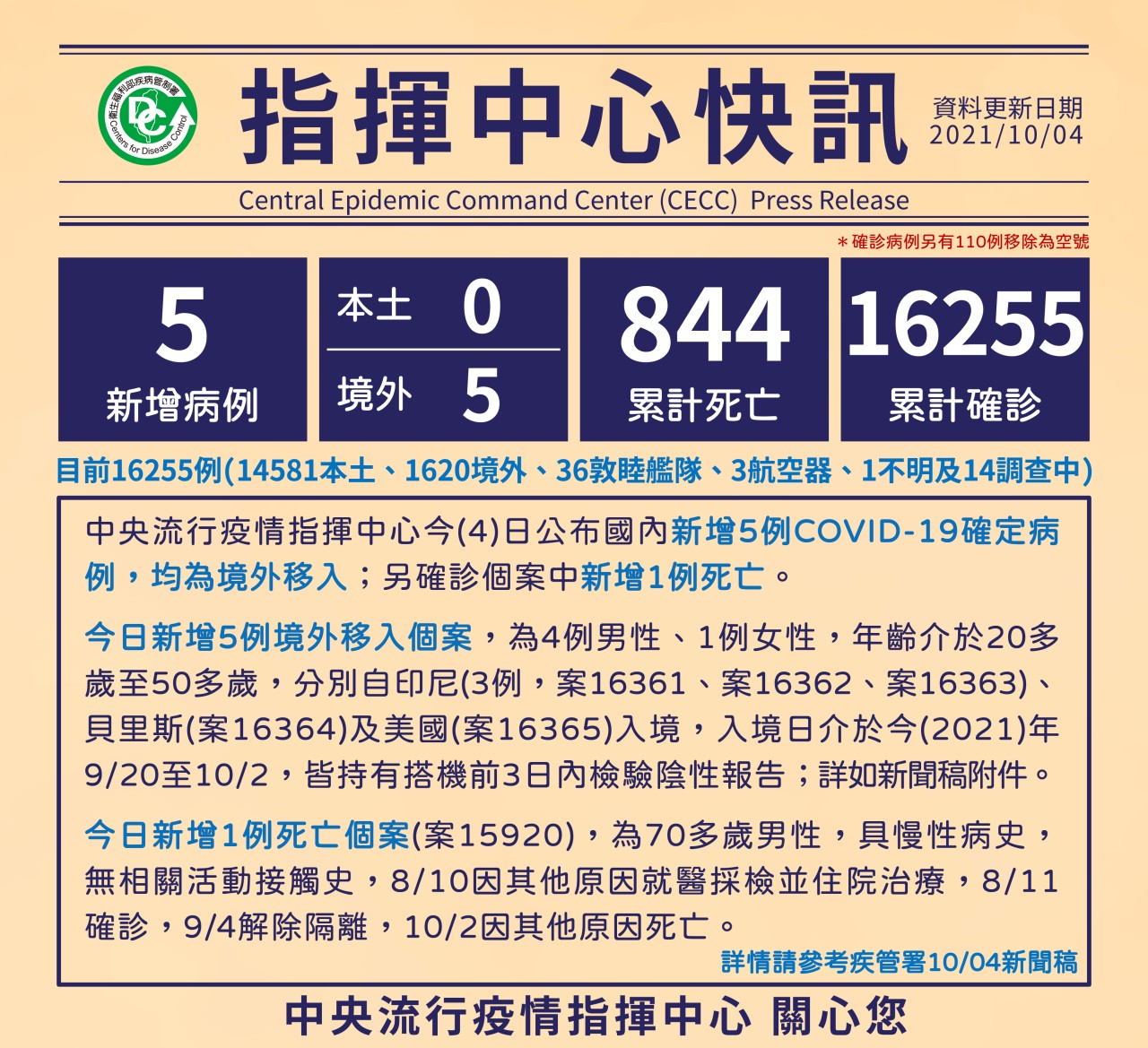 4日國內新增5例COVID-19確定病例，均為境外移入；另確診個案中新增1例死亡。(圖：疾管家)
