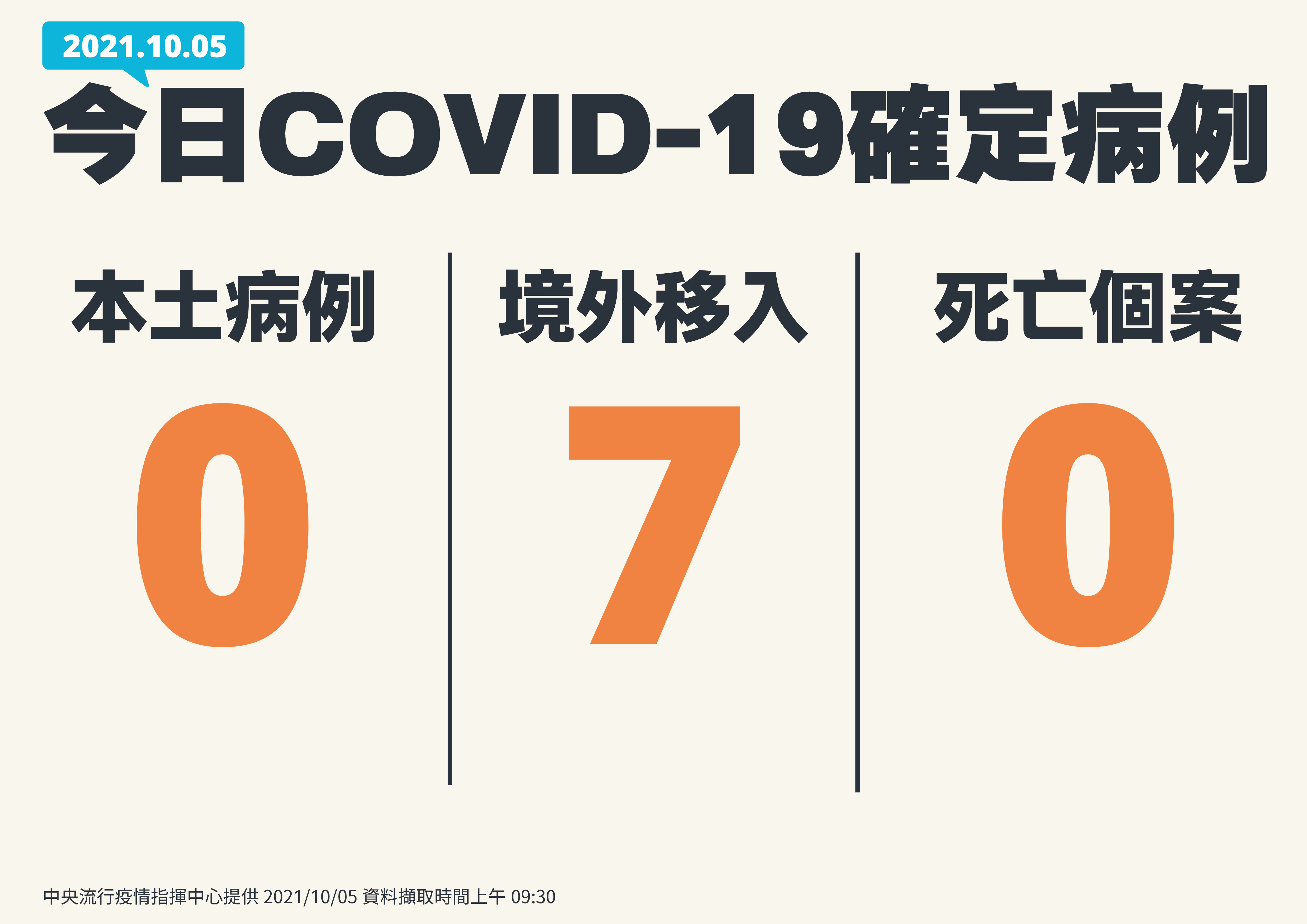 本土再加零，連6天零確診。（指揮中心提供）