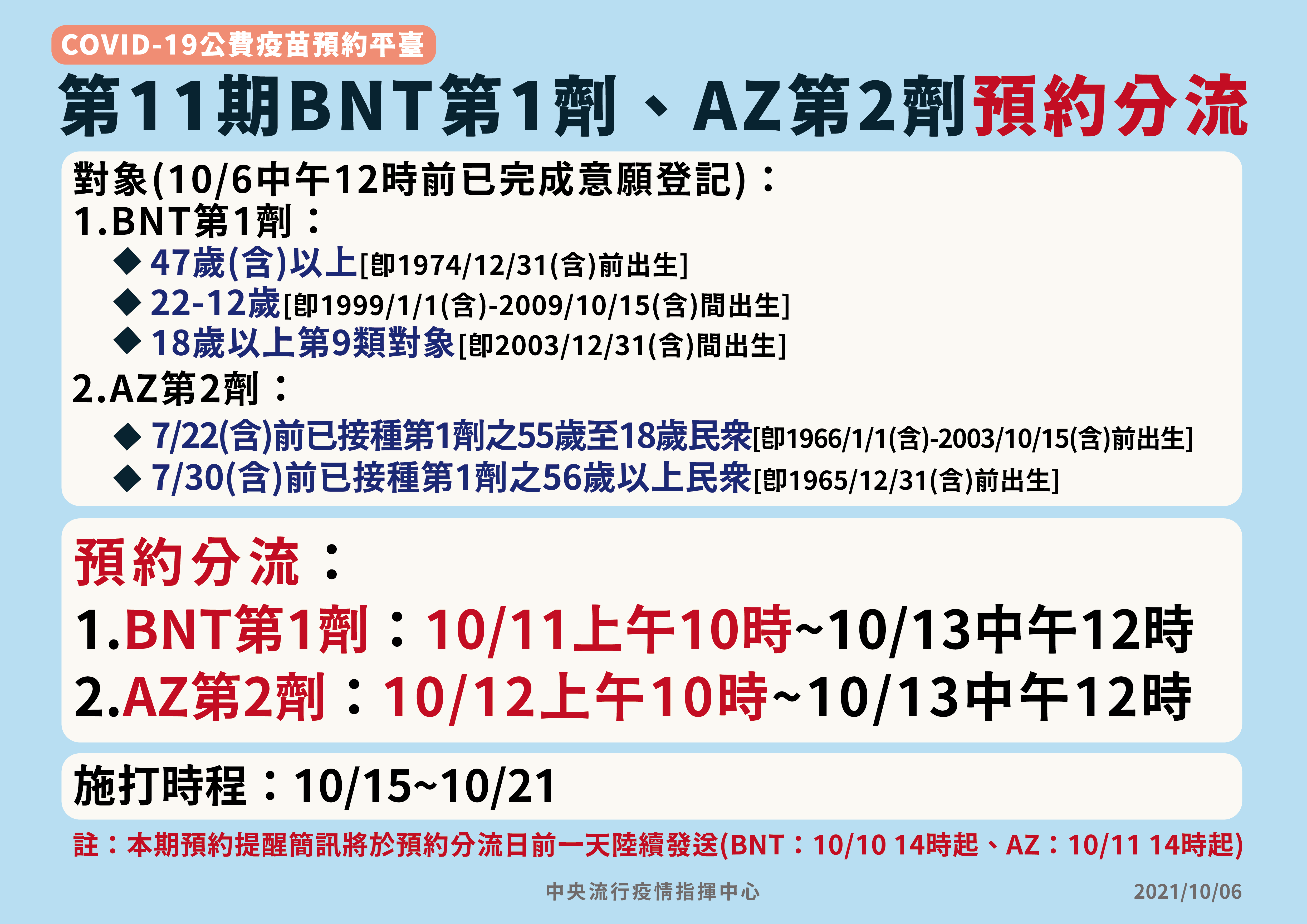 第11期BNT與AZ疫苗採分流預約接種。(指揮中心提供)