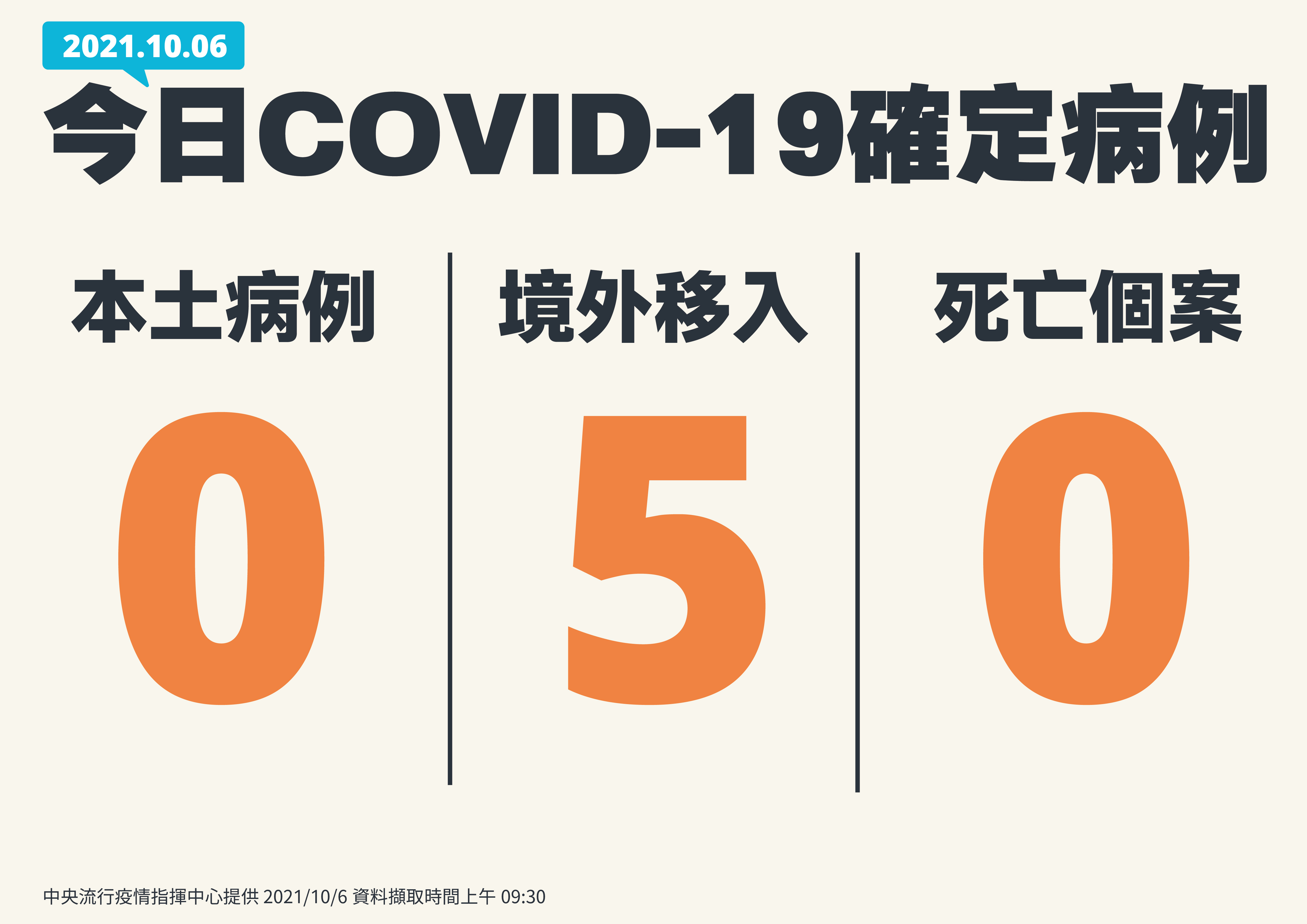 連7天無本土病例（ 指揮中心提供）