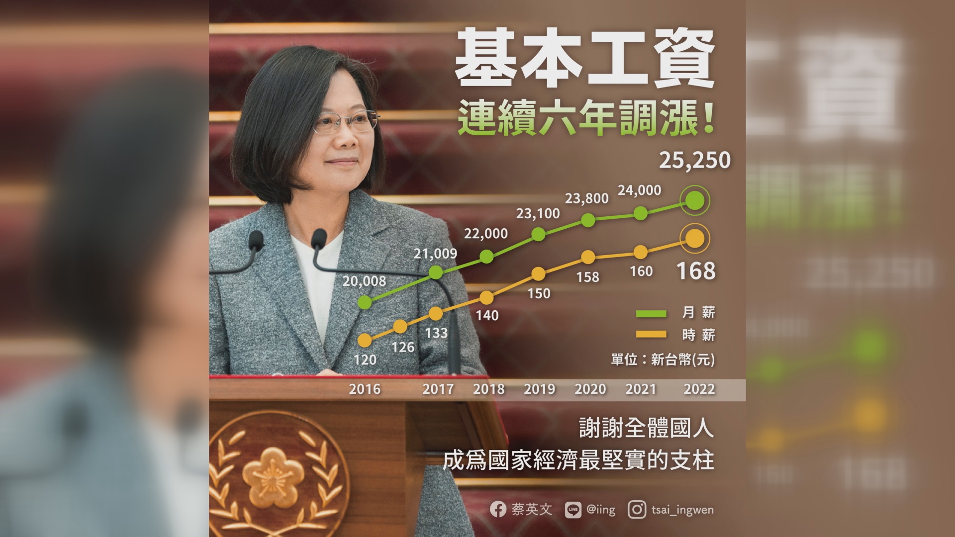 蔡英文總統8日在臉書發文指出，國慶連假前的重要消息，基本工資連續6年調漲。(圖：蔡英文臉書)