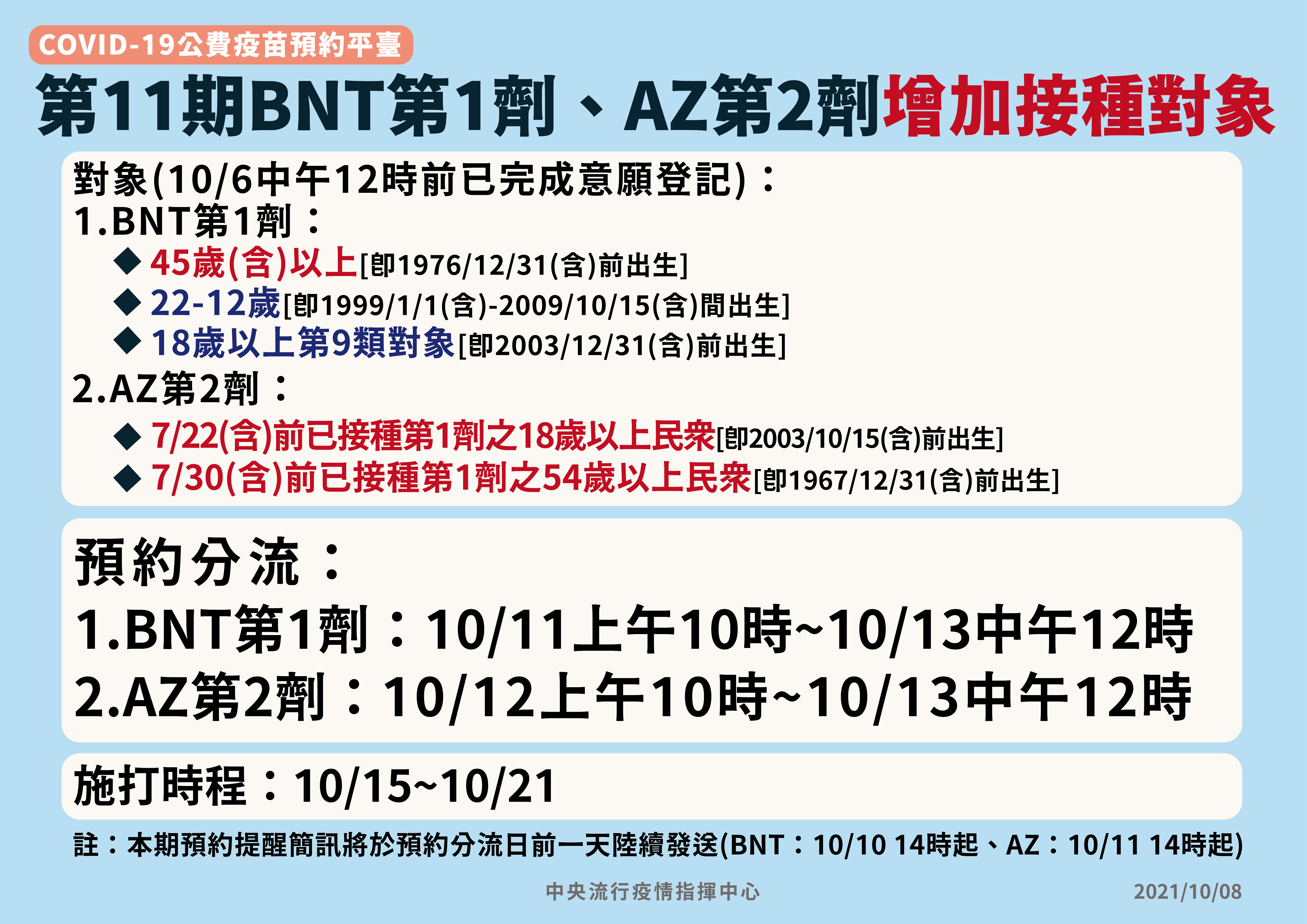 第11期BNT第一劑開放對象將擴大為45歲(含)以上，第二劑AZ則為7月22日(含)前已接種第一劑的18歲以上民眾，7月30日(含)前為54歲以上民眾。(指揮中心提供)