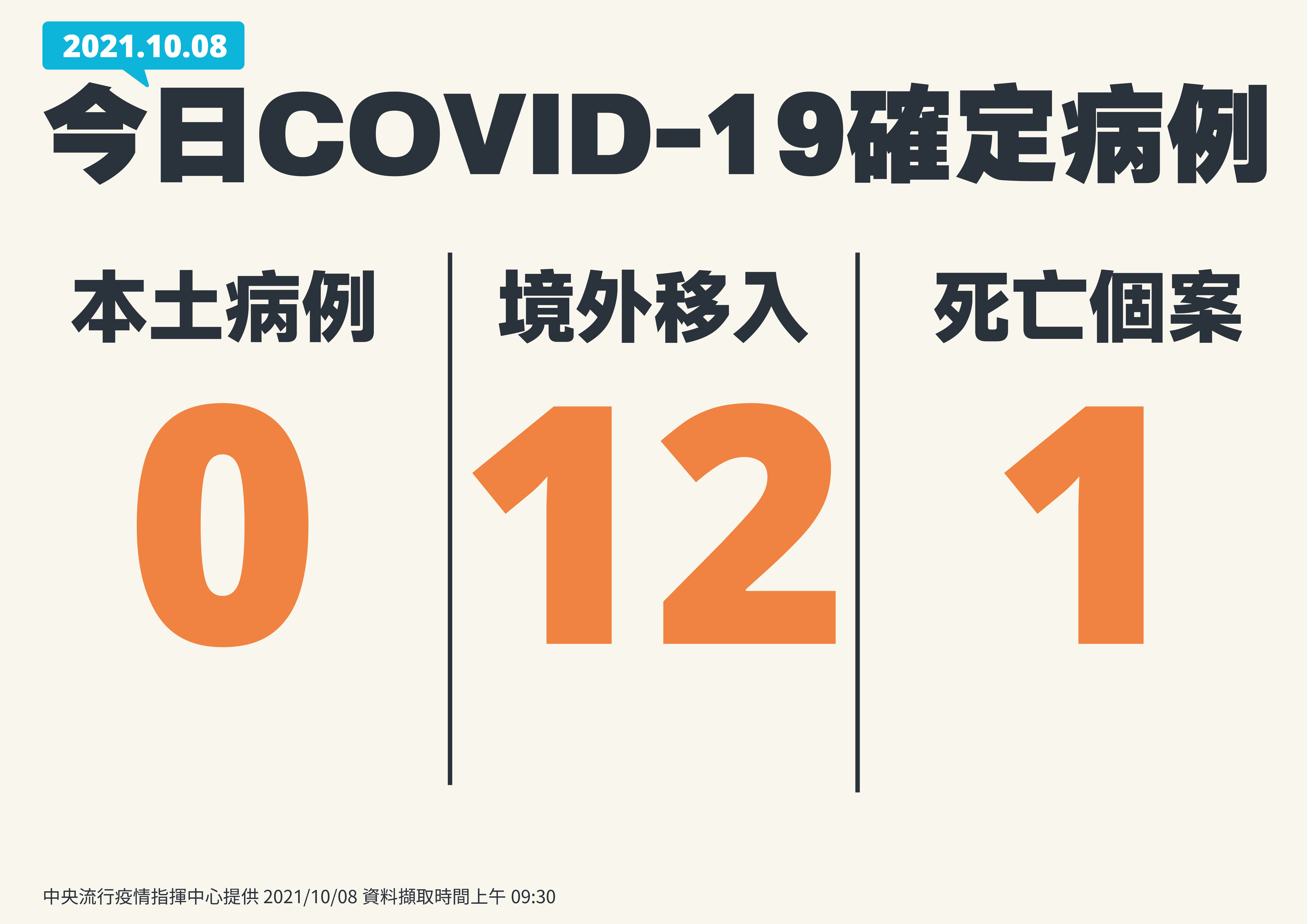 連9天 本土零確診。（ 指揮中心提供）