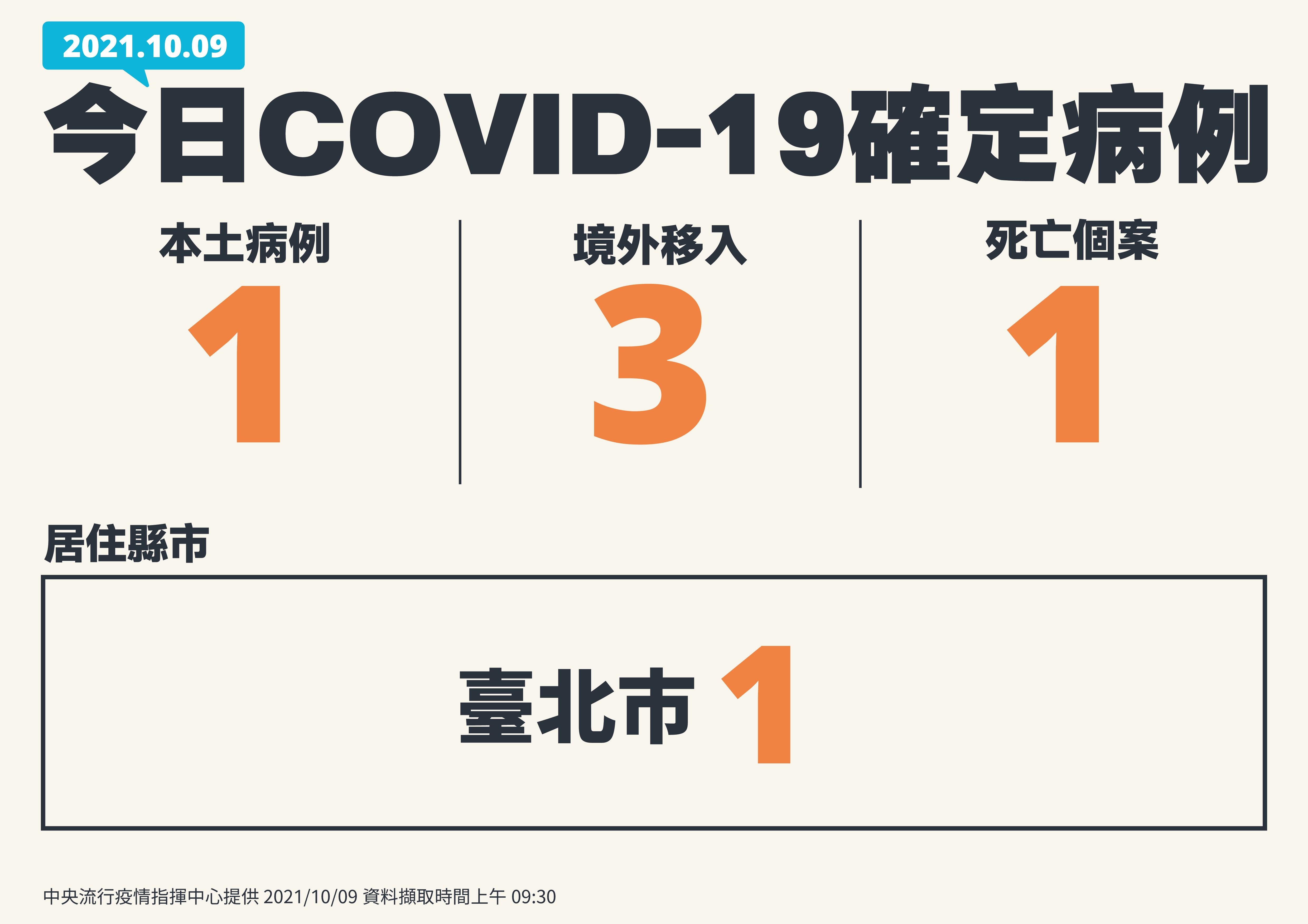 中央流行疫情指揮中心公布國內新增4例COVID-19確定病例，包括1例本土個案、3例境外移入，另確診個案中新增1例死亡。(指揮中心提供)