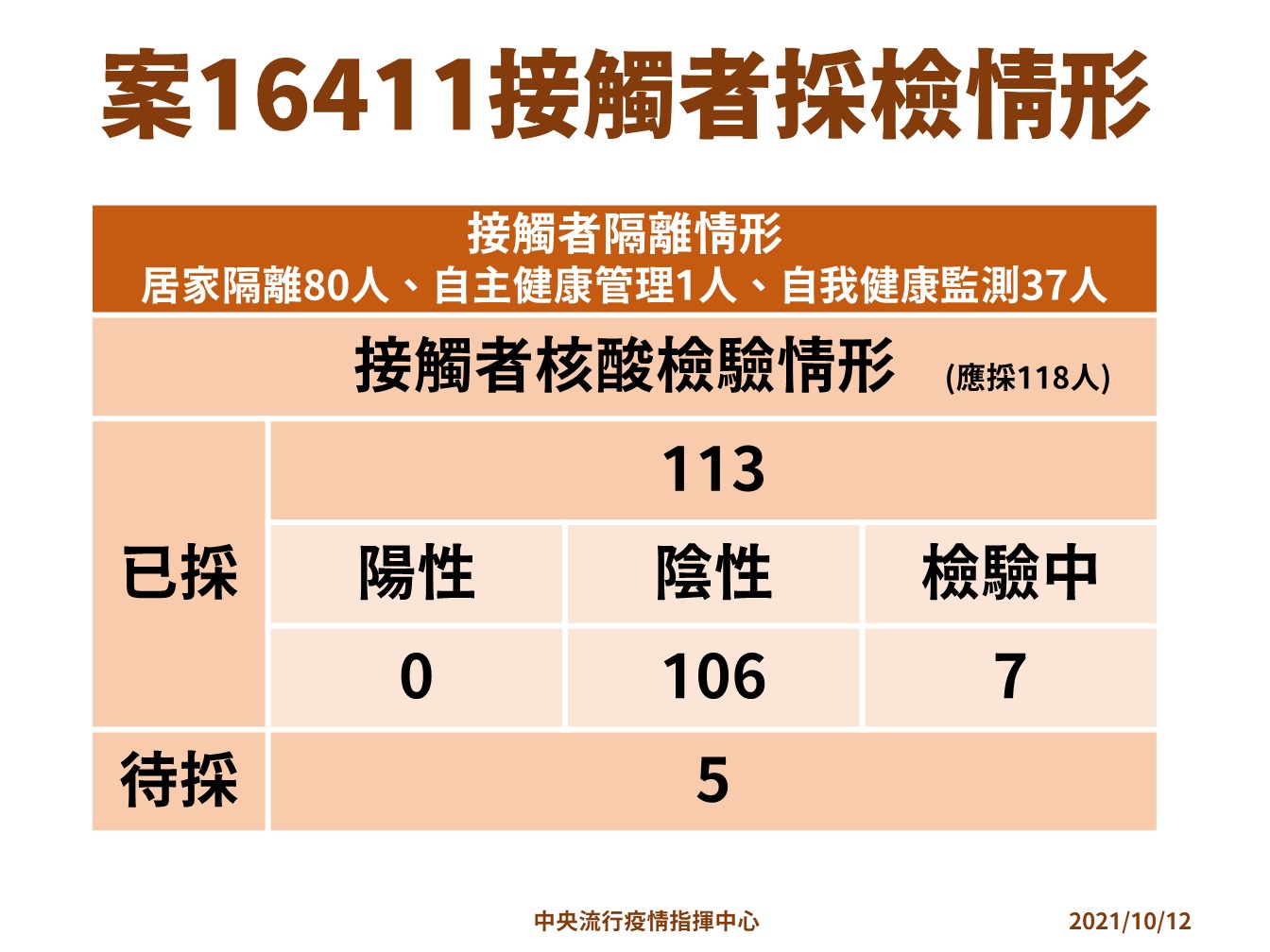 北市幼兒園確診老師接觸者採檢情形。(指揮中心提供)