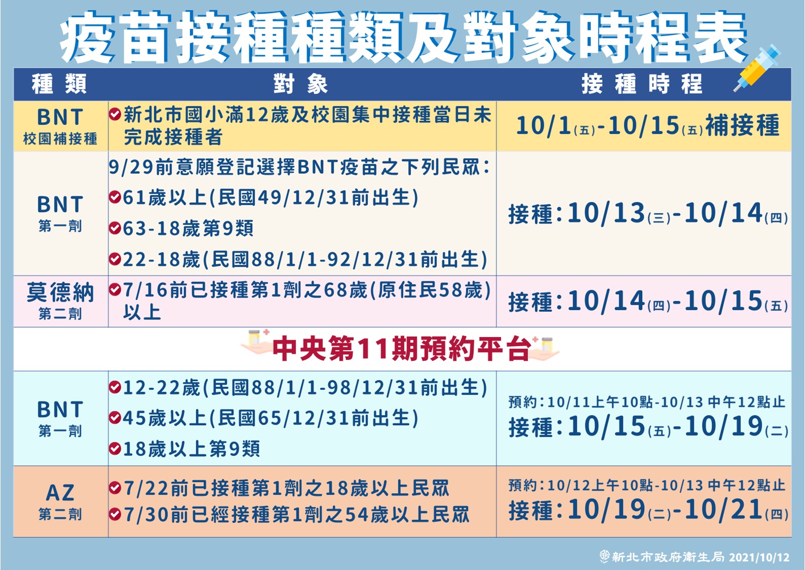 第11期疫苗預約接種起跑，新北市衛生局在網上公布三種疫苗預約及施打時程，提醒民眾注意。(新北市府提供)