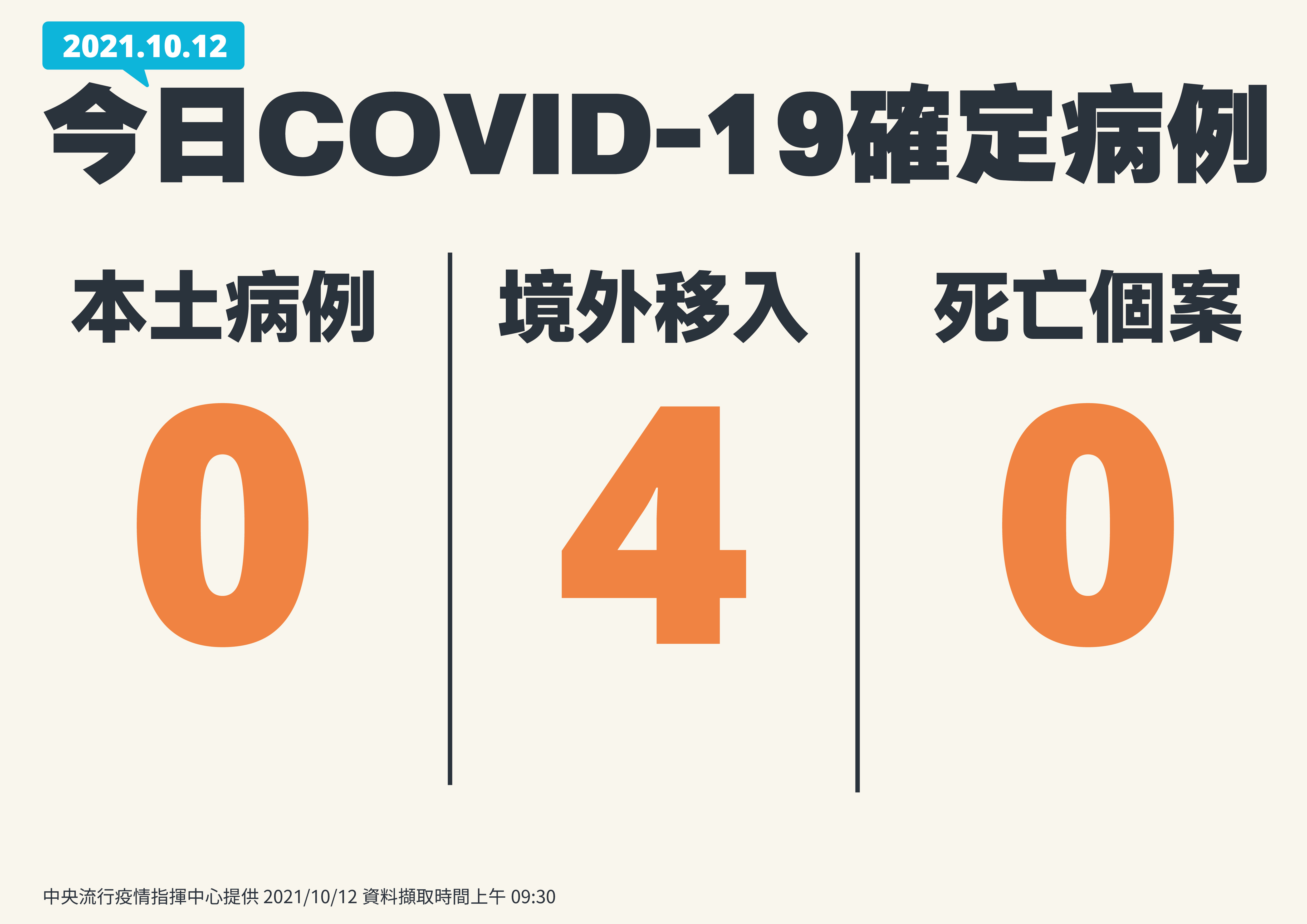 國內新增4例COVID-19確定病例，均為境外移入。（ 指揮中心提供）