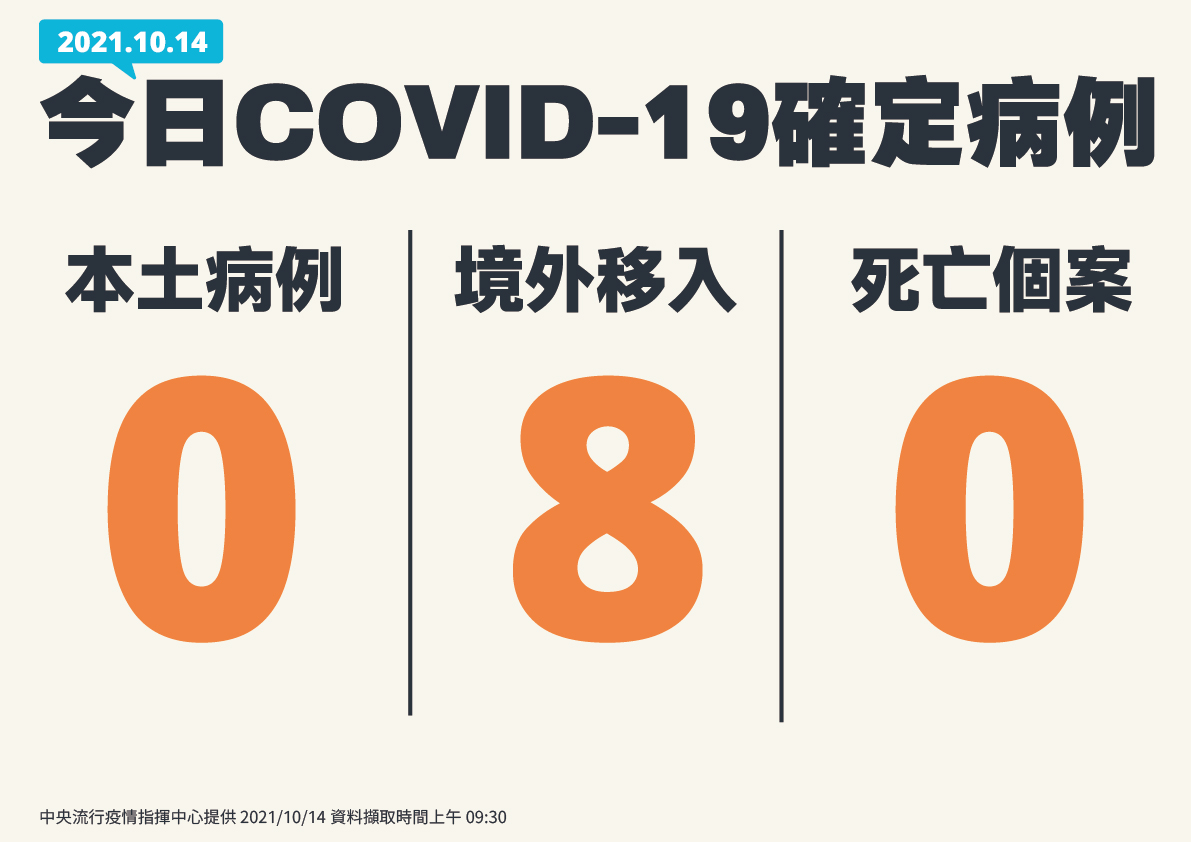 台灣2021年10月14日疫情狀況。（指揮中心提供）