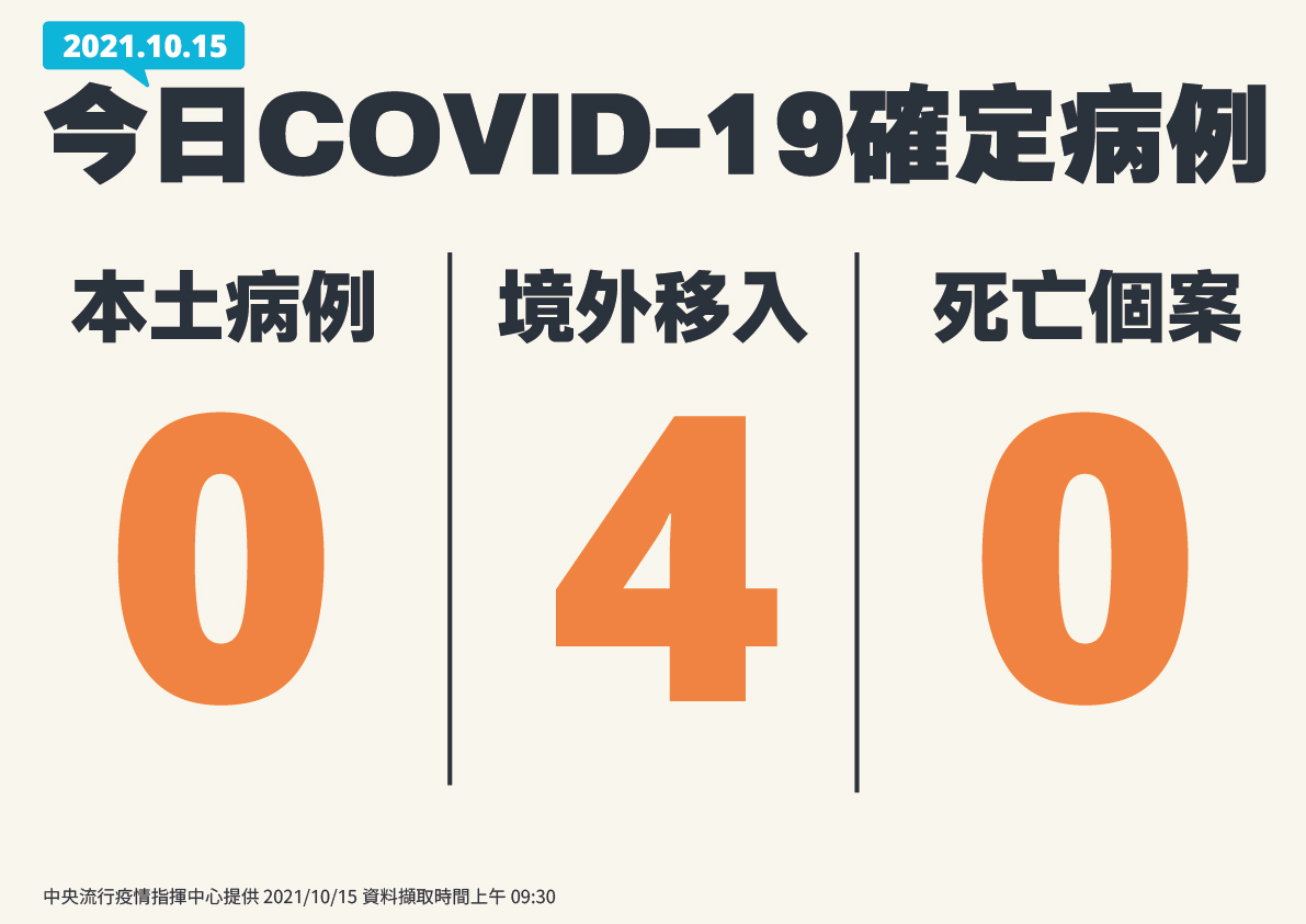 本土再加零， 境外移入4例。（ 指揮中心提供）