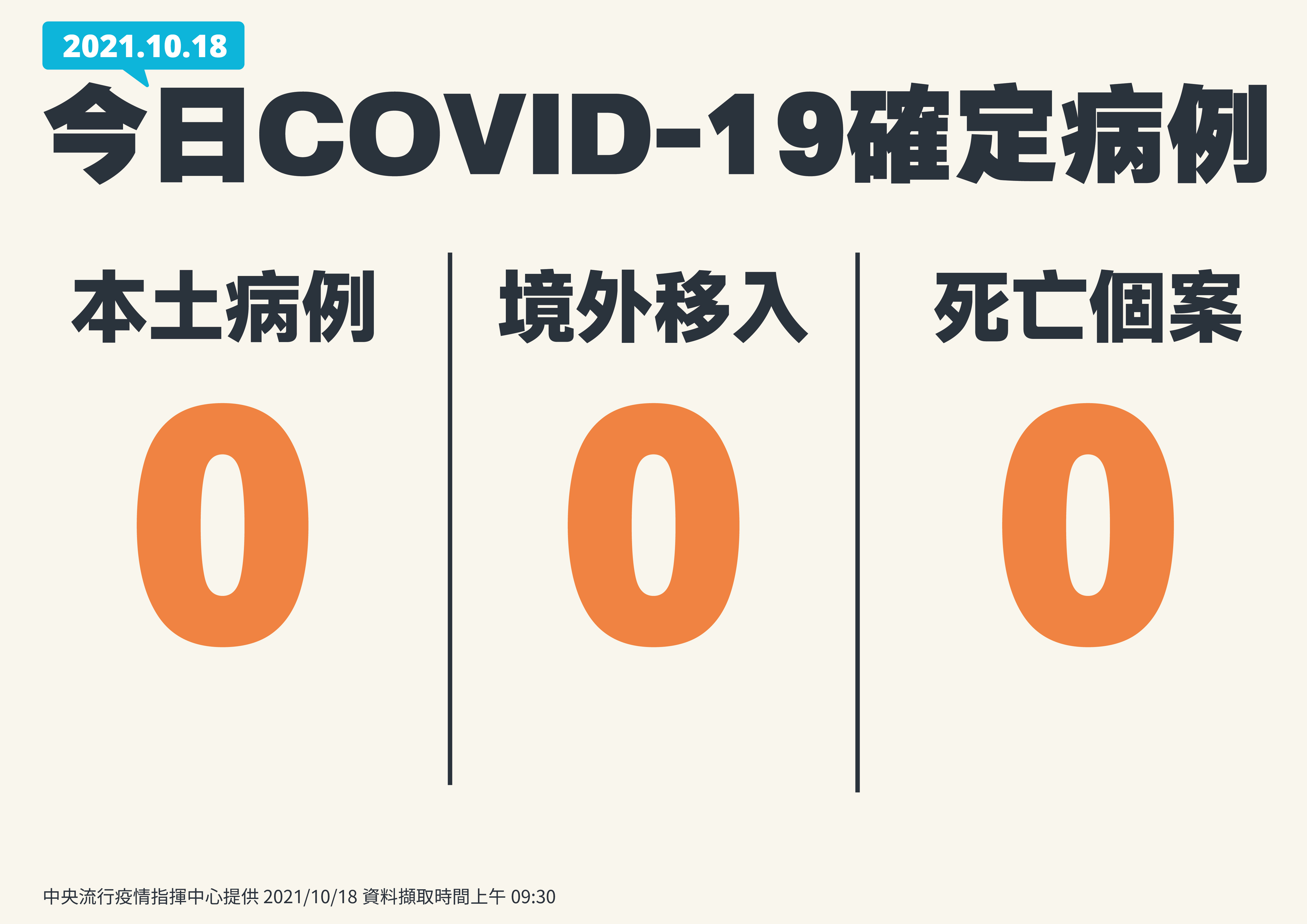 睽違193天，本土、境外移入、死亡全加零。(指揮中心提供)