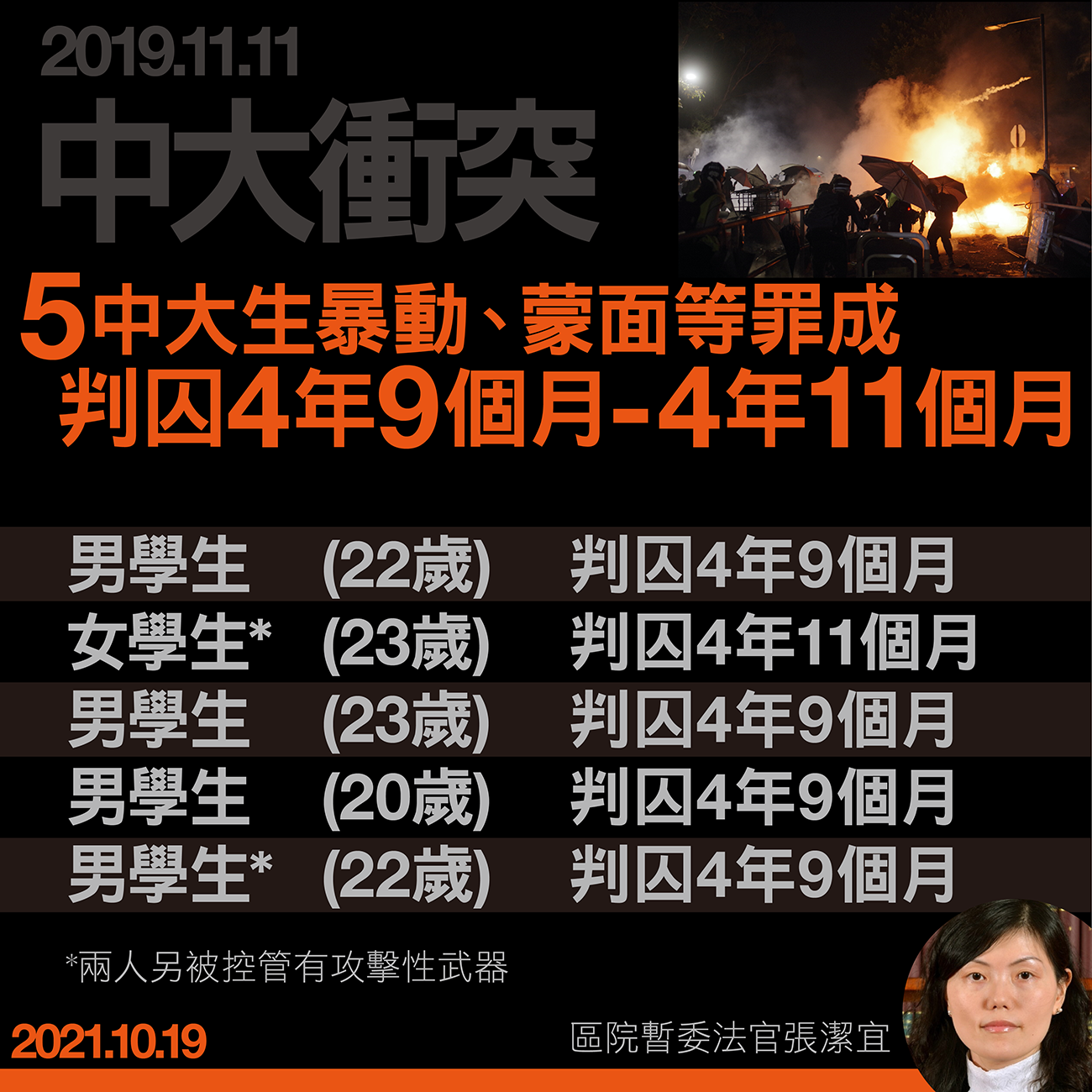 港5名中大生暴動等罪成立， 遭重判。（ 立場新聞提供）
