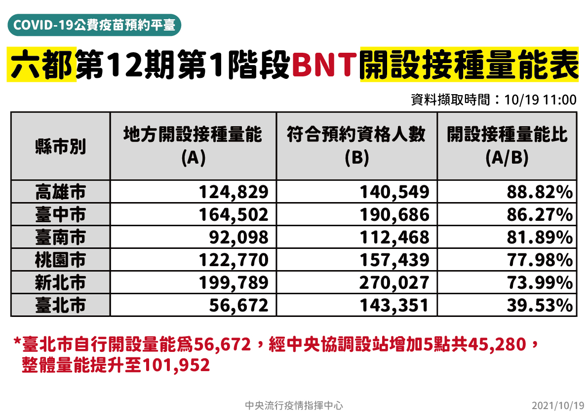 6都BNT接種量能。(指揮中心提供)