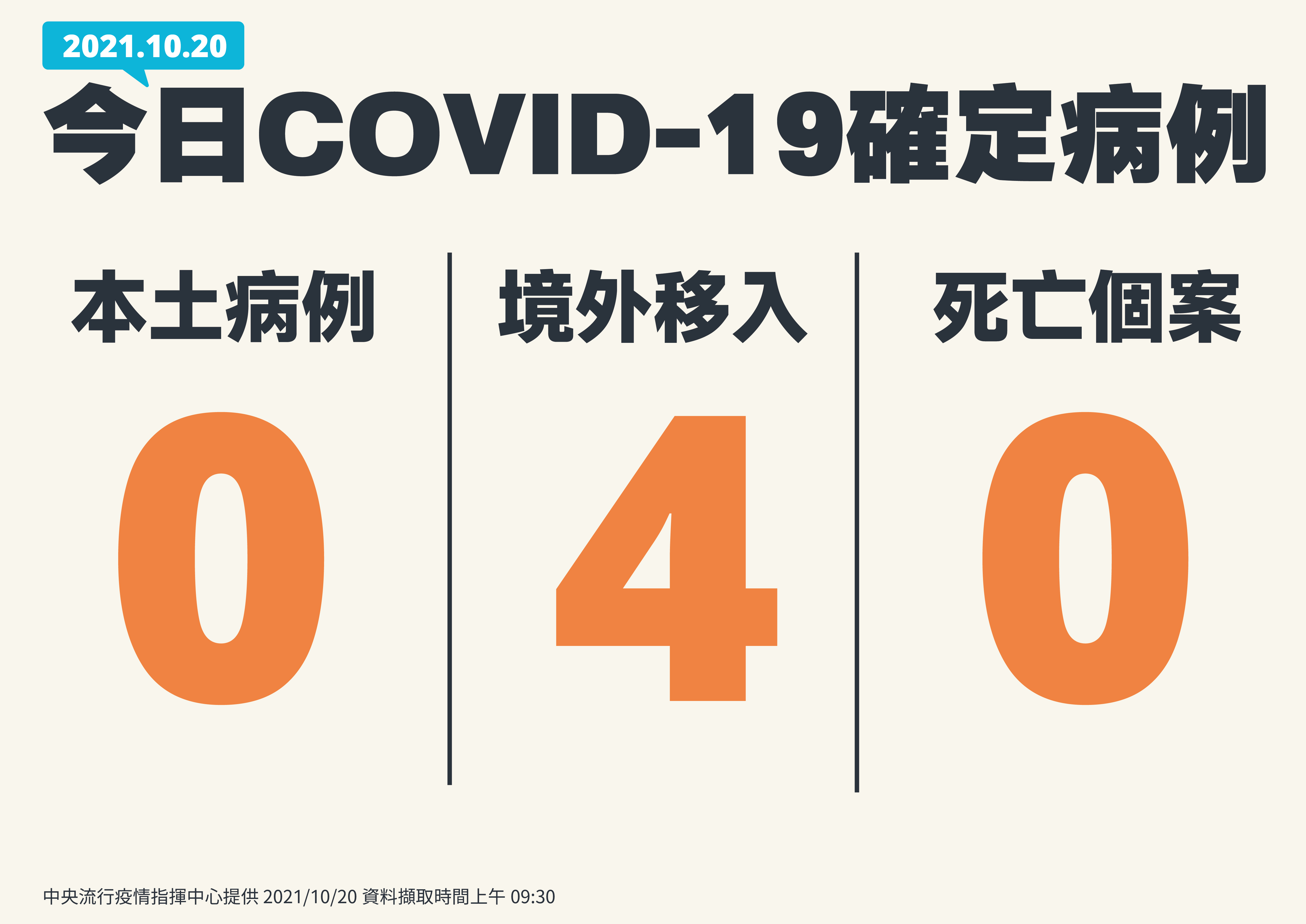國內20日無新增本土病例，另有4例境外移入。(指揮中心提供)