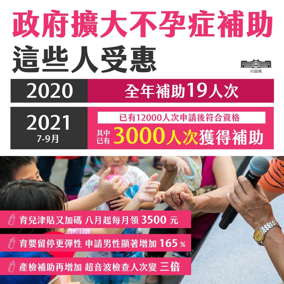 行政院長蘇貞昌25日表示，7月起政府擴大不孕症補助，實施2個月內，申請後符合資格者超過1萬2000人，已接受治療請領補助民眾達到3000人次，顯見受歡迎的政策成效立竿見影。(圖:蘇貞昌臉書)