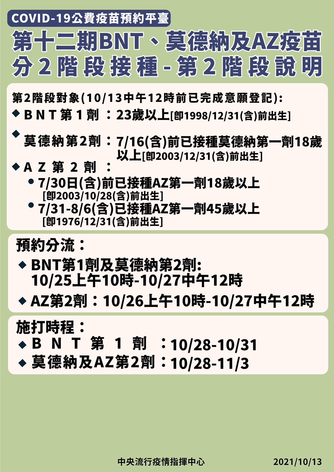 針對第12期BNT，指揮中心初估加開27萬個名額。(指揮中心提供)