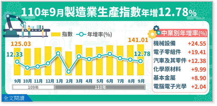 經濟部統計處25日公布9月工業生產統計，指數138.97年增12.24%，其中佔比最大的製造業年增12.78%。(圖:經濟部統計處)