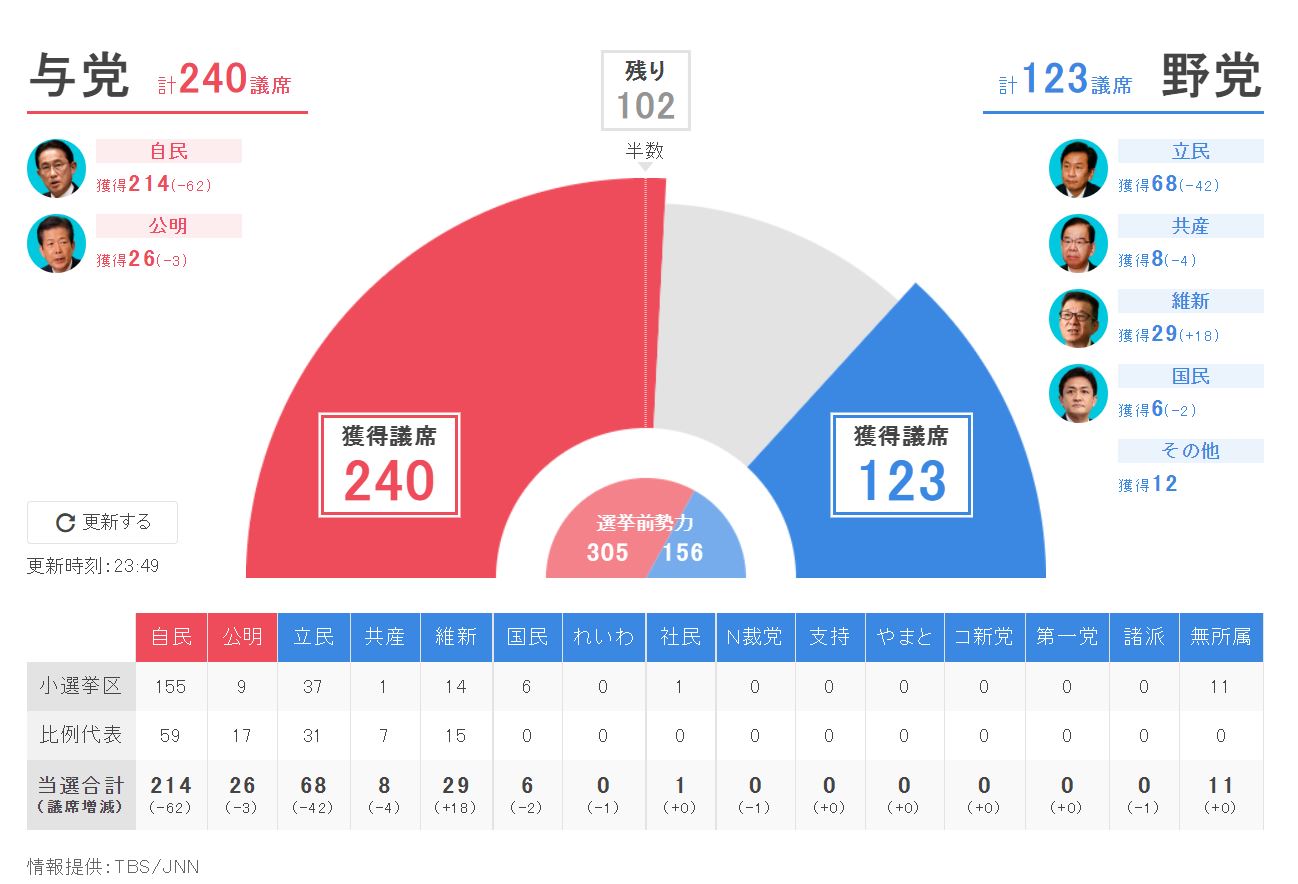 日本大選結果尚未完全出爐，但已確定自民黨加公民黨可望過半繼續執政。圖:截圖自yahoojapan