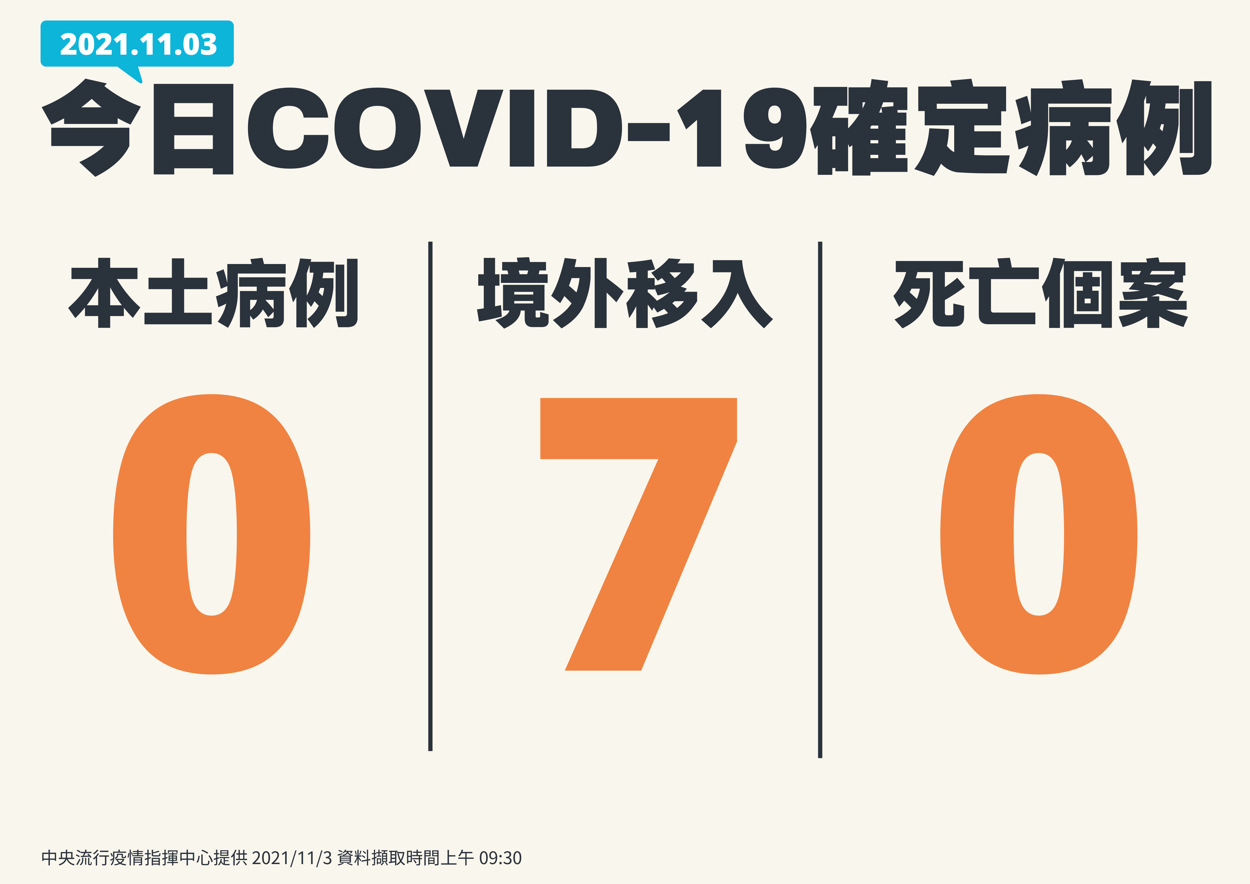 連9天國內本土加零、境外移入7例。（指揮中心提供）