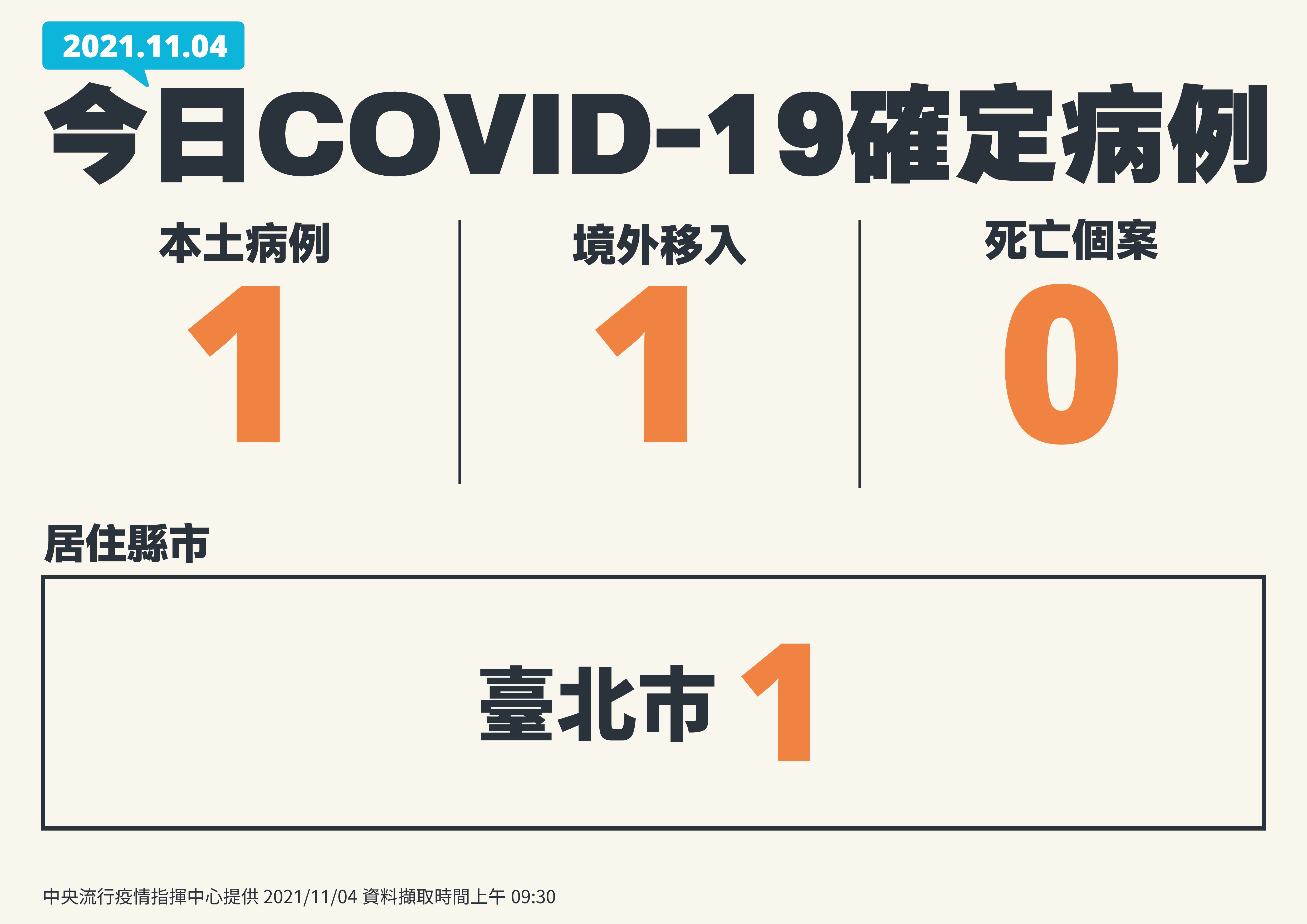 新增1本土、1境外移入（ 指揮中心提供）