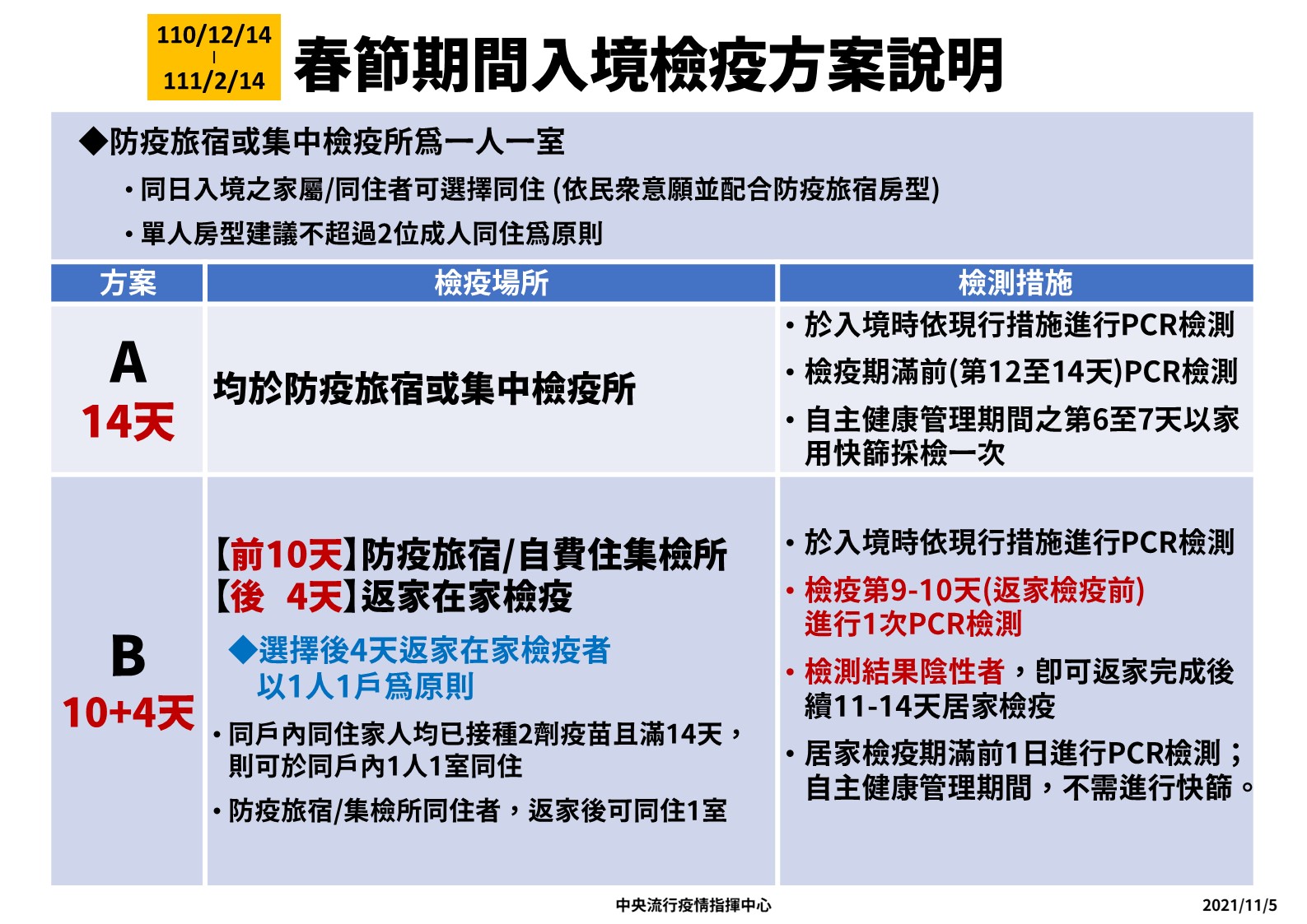 中央流行疫情指揮中心指揮官陳時中5日表示，將於10日宣布開放集中檢疫所，數量大約是3,000到3,500間。(指揮中心提供)