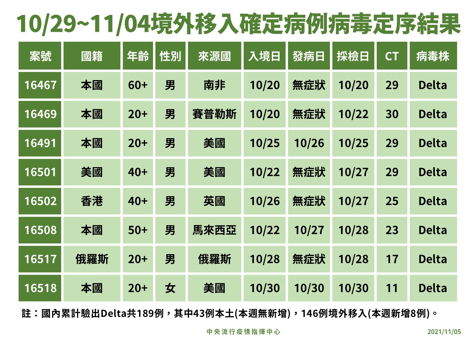 10月29日至11月4日境外移入確定病例病毒定序結果。(指揮中心提供)