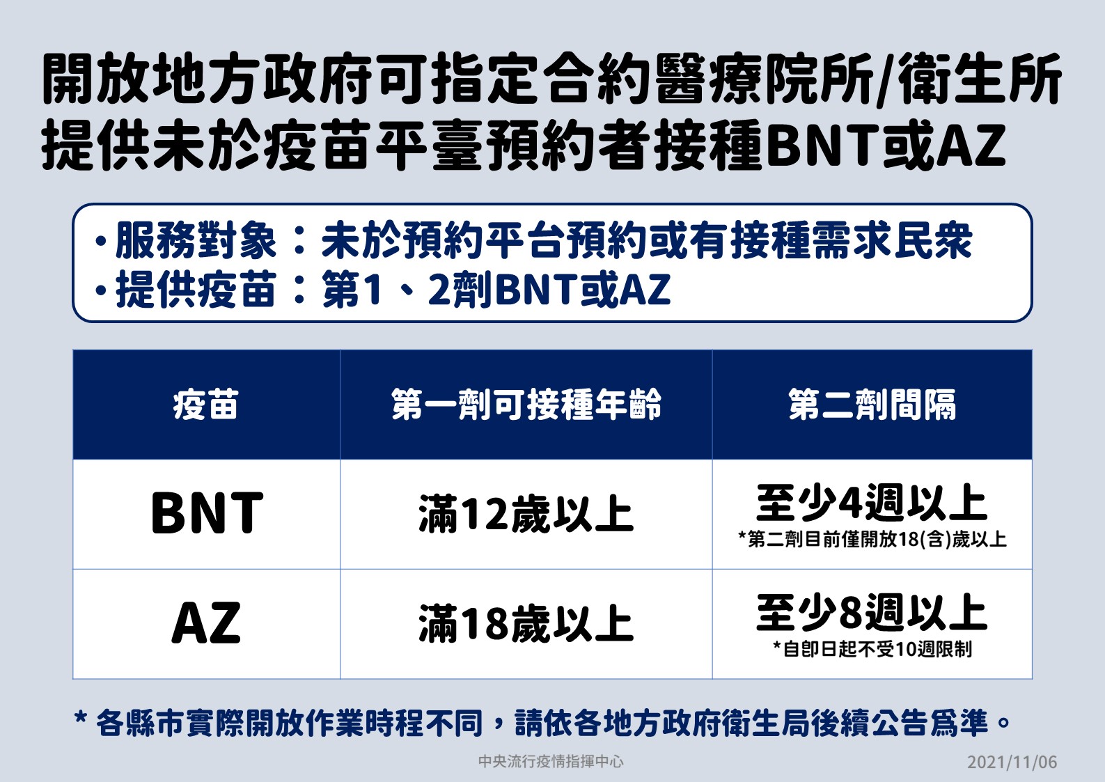 中央流行疫情指揮中心持續開放民眾，可自行到指定的醫療院所施打疫苗。(指揮中心提供)