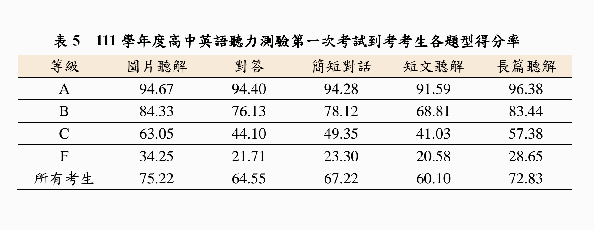 全國高中考生在圖片聽解和長篇聽解的項目得分率最高。(陳國維 攝)