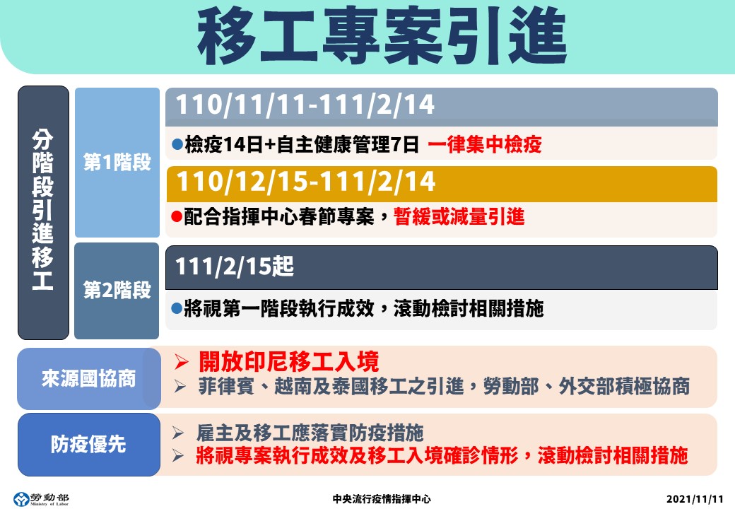 11/11起開放移工專案引進， 一律集中檢疫14天。（ 指揮中心提供）