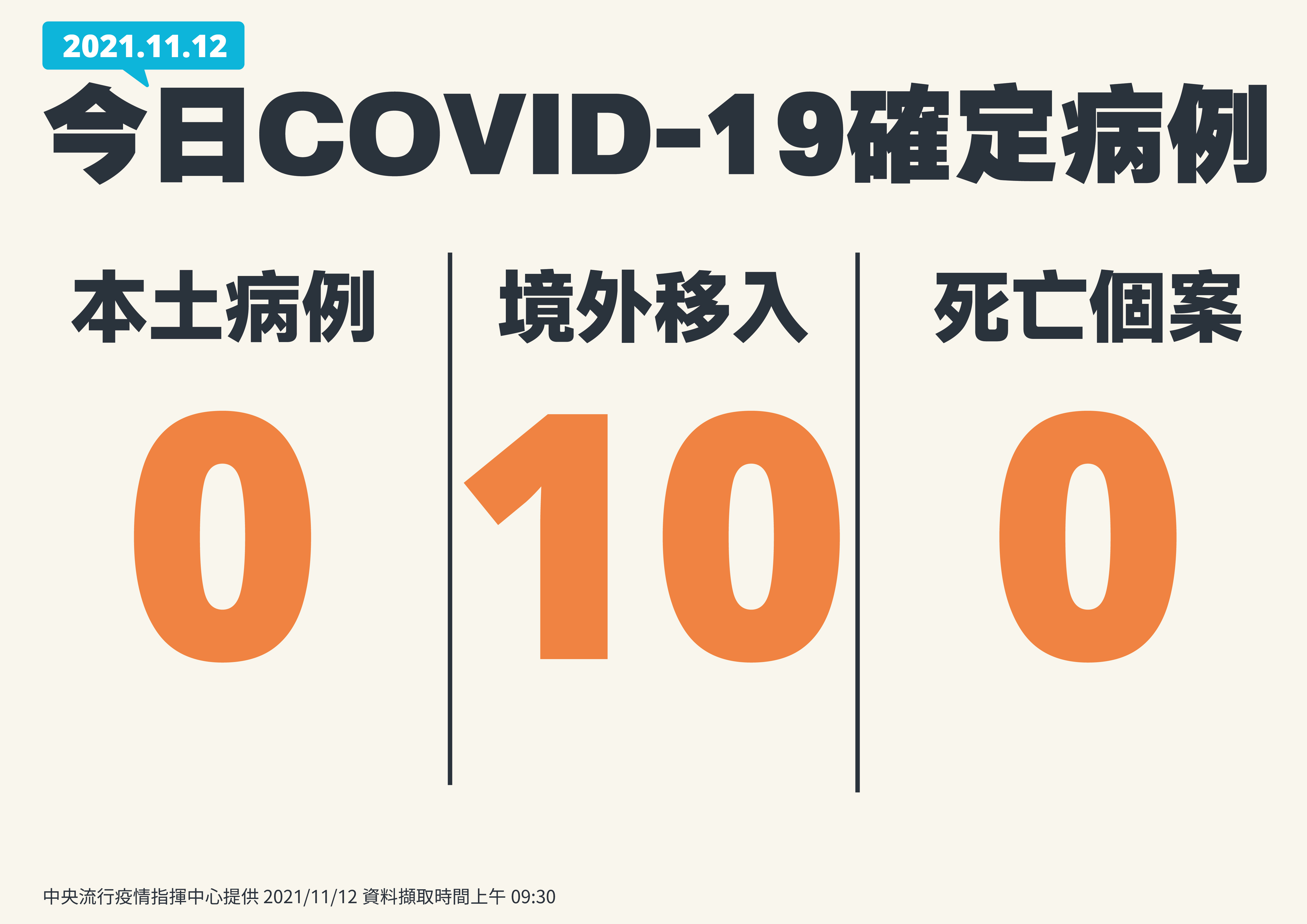 本土再加零、 境外移入10。（ 指揮中心提供）