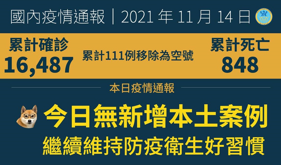 國內今天沒有新增COVID-19確診病例，也沒有新增死亡個案。(圖：衛福部臉書)