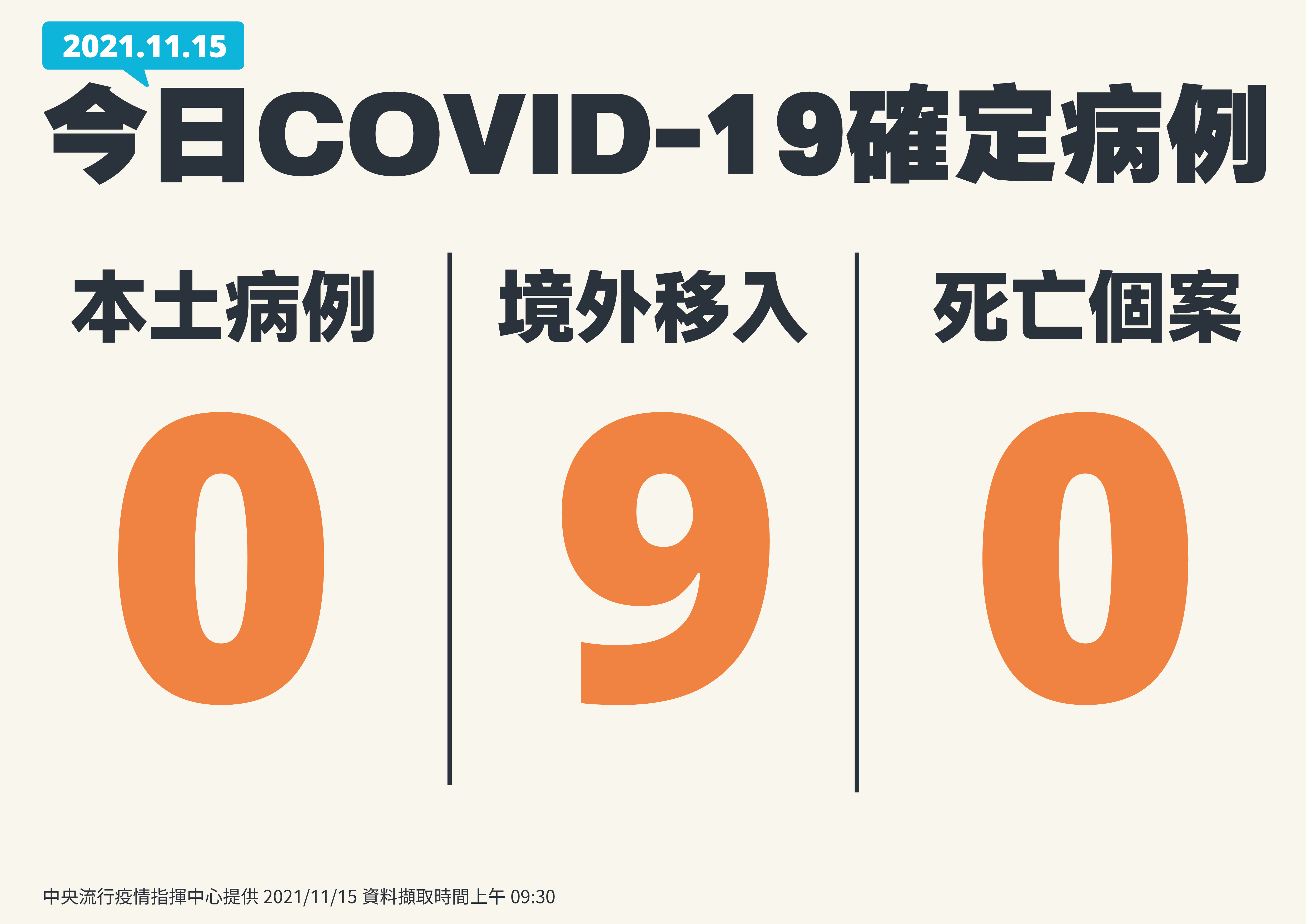 本土加零、 境外移入9例。（ 指揮中心提供）