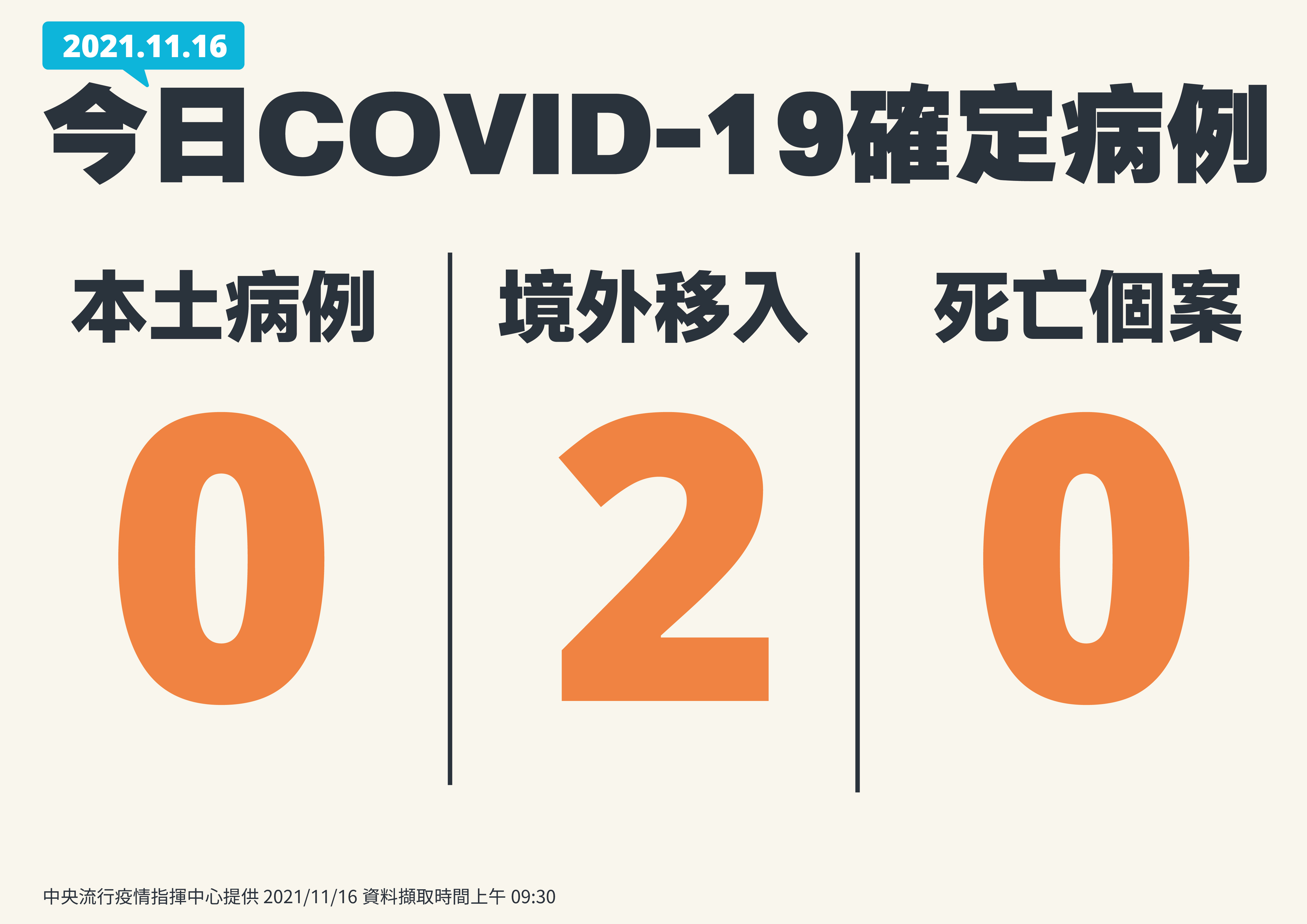 本土加零、 境外移入2例。（ 指揮中心提供）