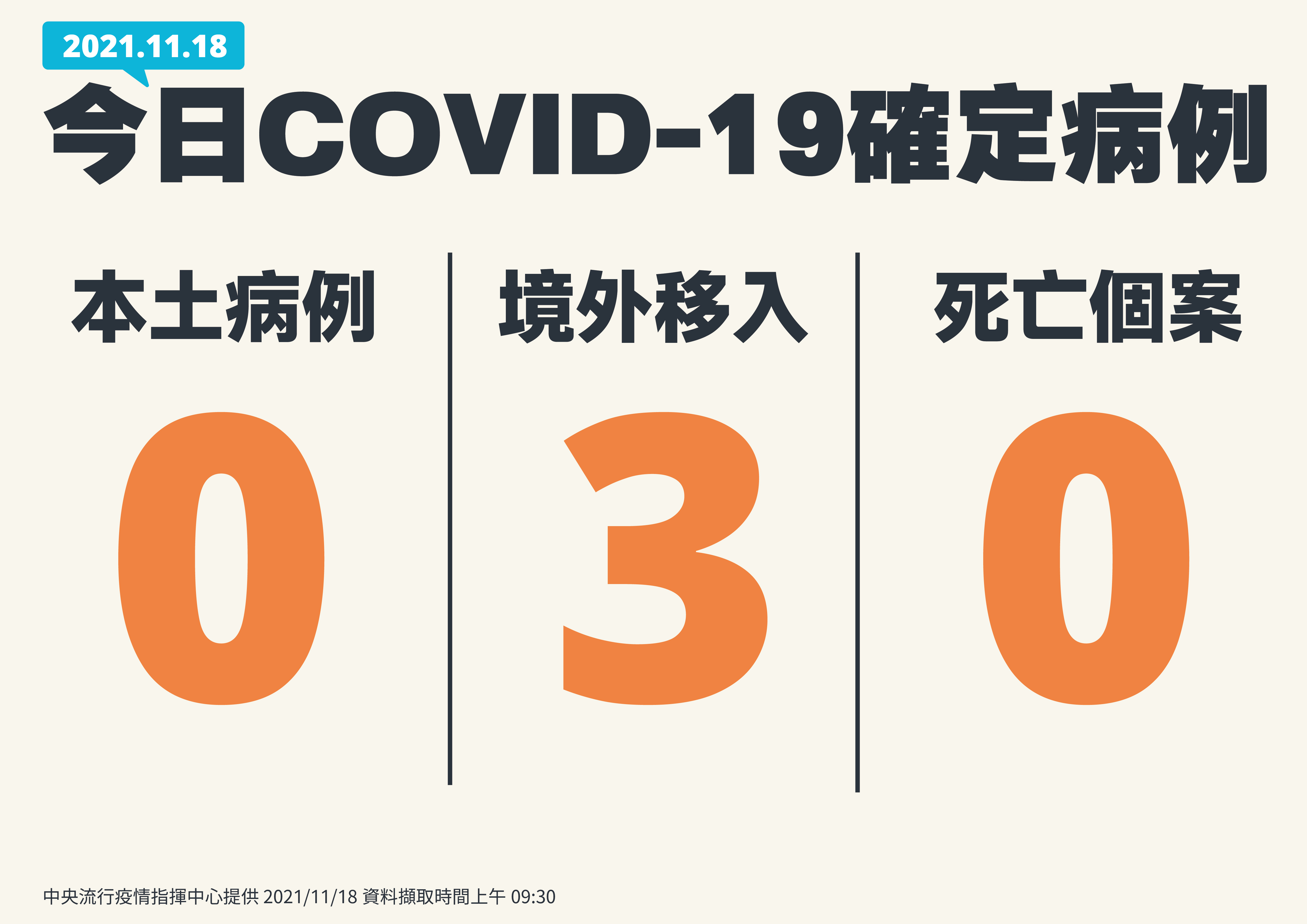 本土加零、 境外移入3例。（ 指揮中心提供）