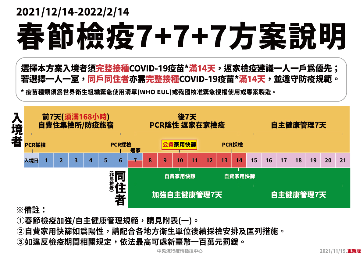 春節「7+7」提供公費家用快篩。(指揮中心提供)