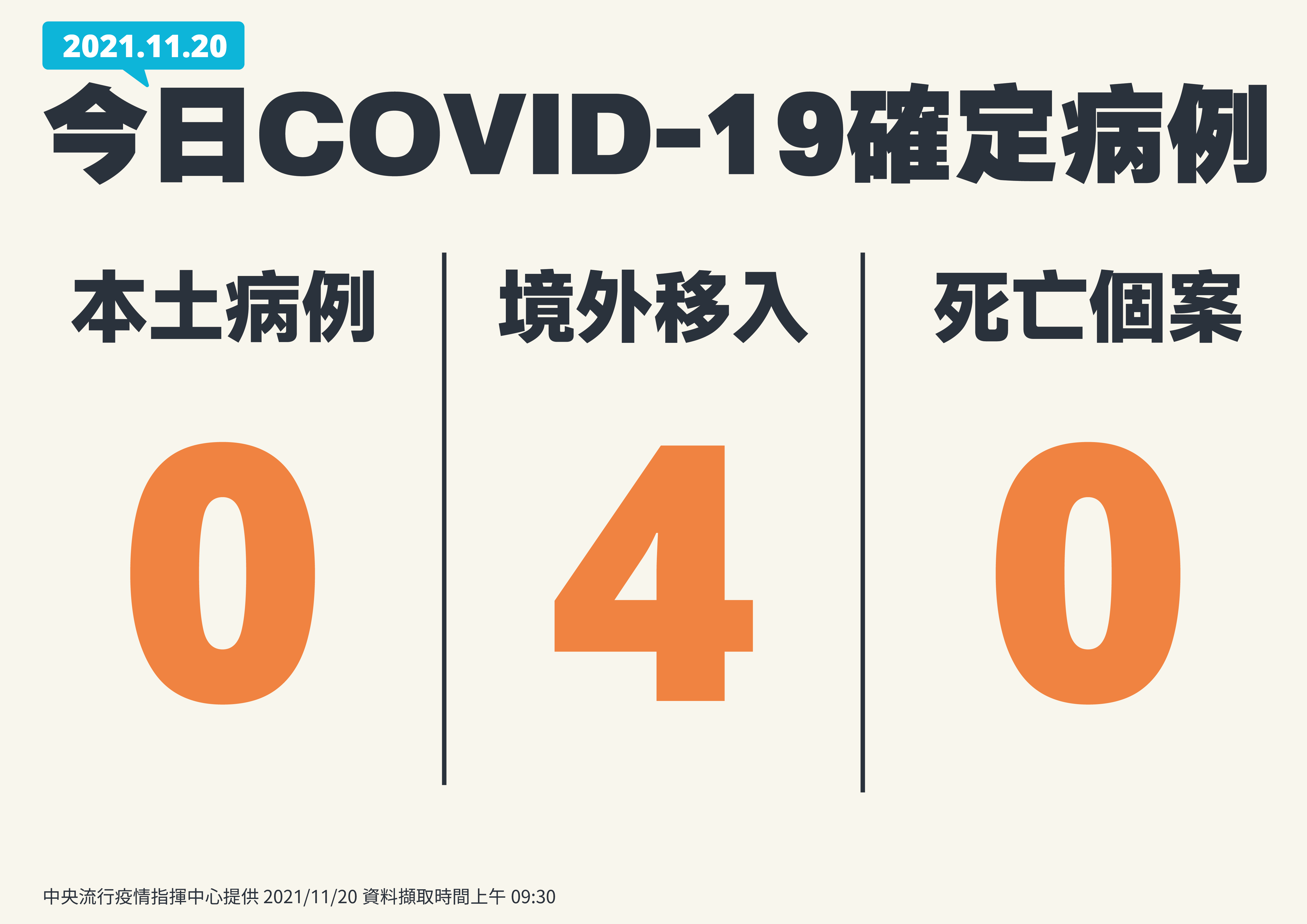 指揮中心20日公布國內零本土、4例境外移入。(指揮中心提供)
