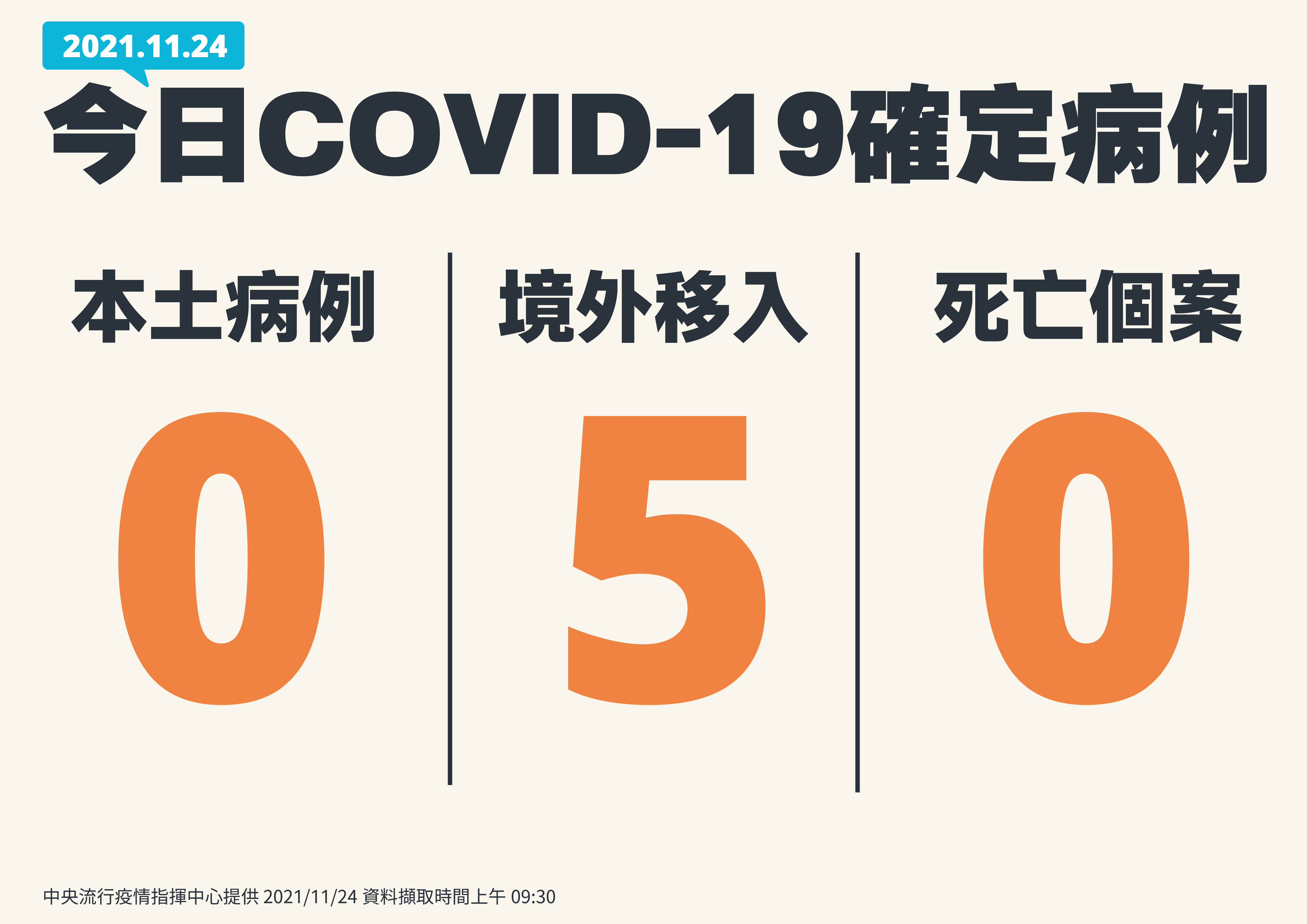 新增5境外移入、0本土。（ 指揮中心提供）