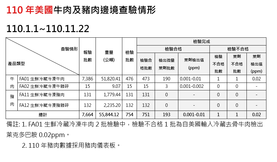 110年美國牛肉及豬肉邊境查驗情形。(行政院提供)