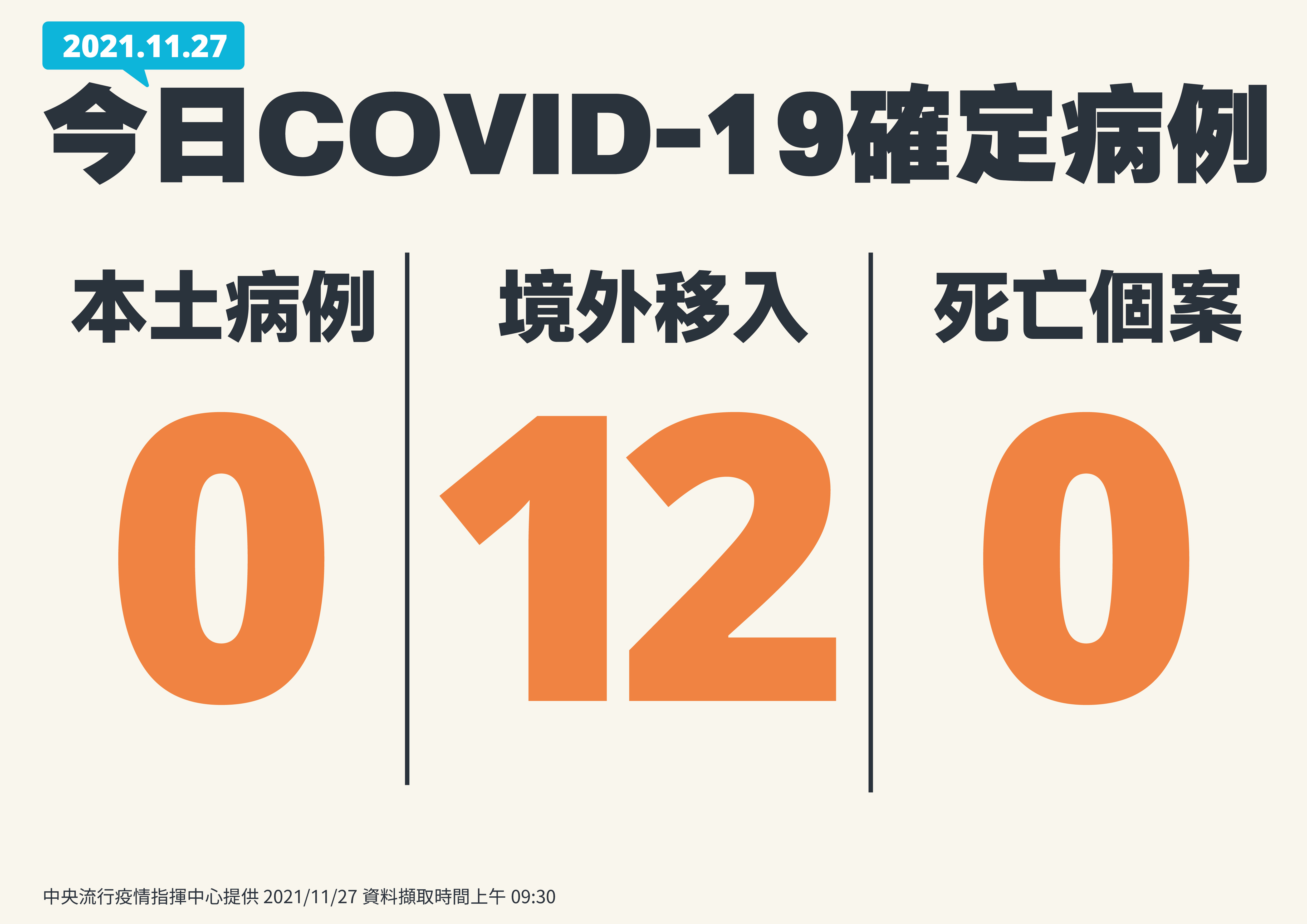 國內27日無新增本土、死亡個案，境外移入則有12例。(指揮中心提供)
