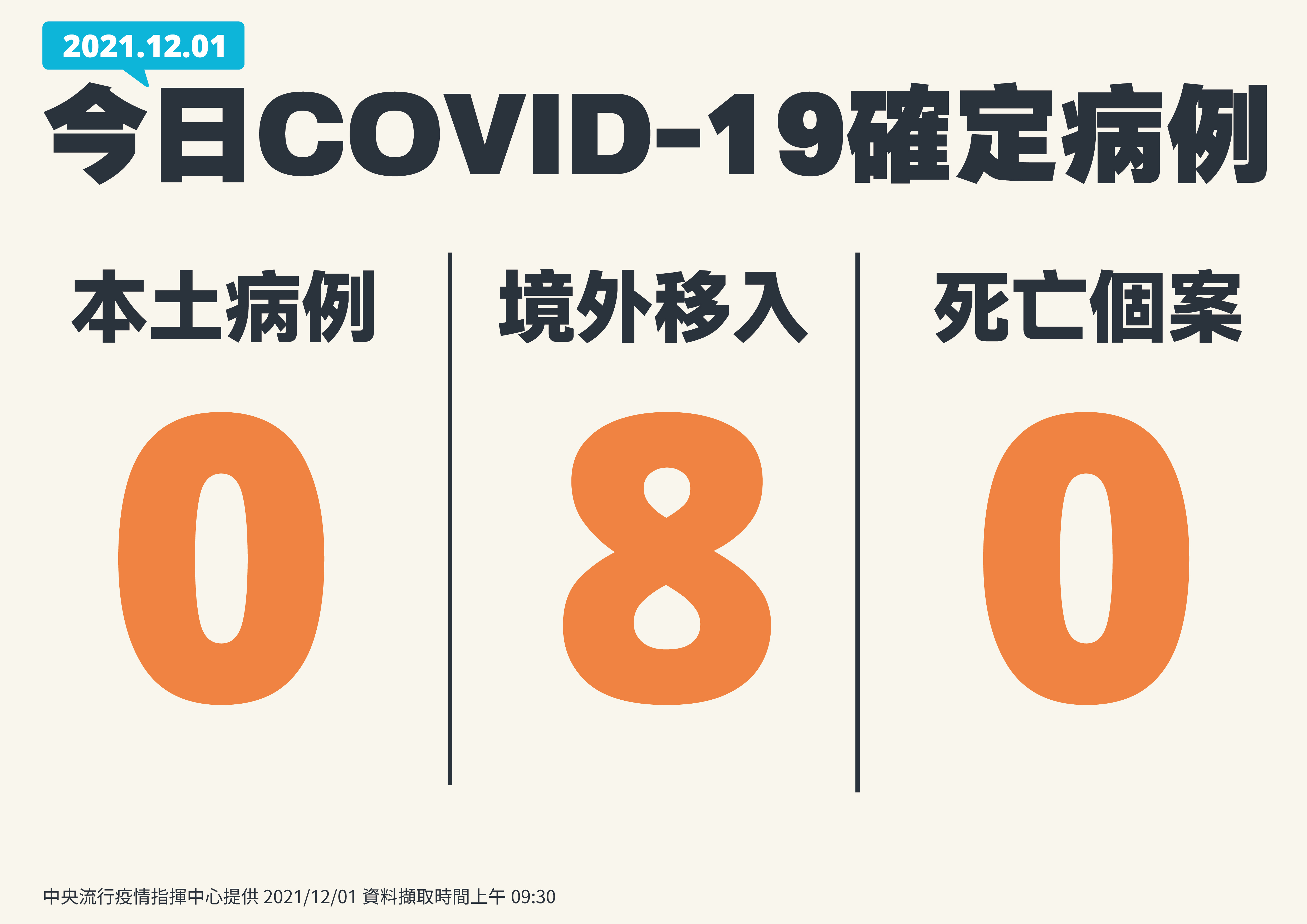 本土加零、 境外移入8例。（ 指揮中提供）