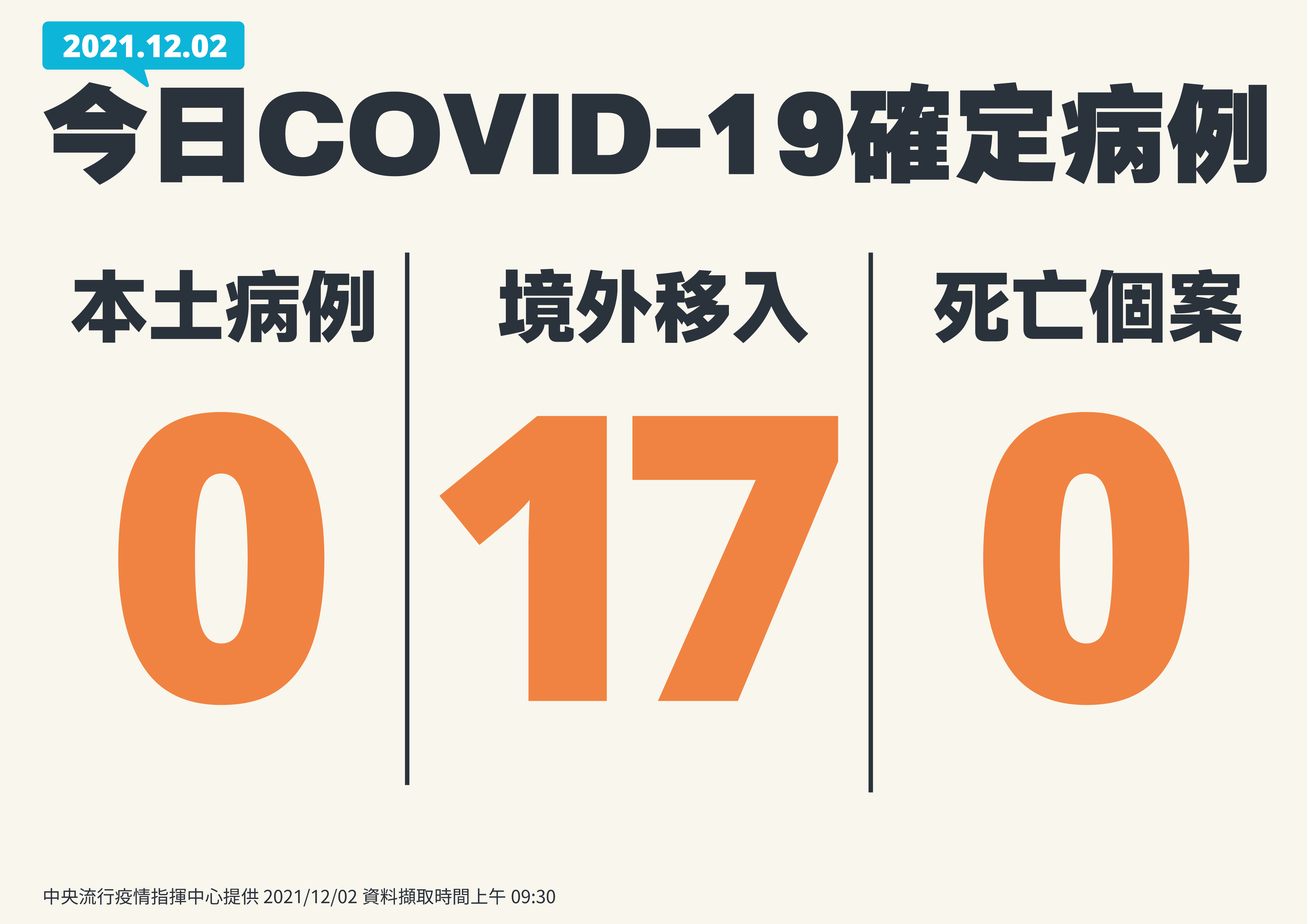 本土加零、 境外移入17例。（ 指揮中心提供）